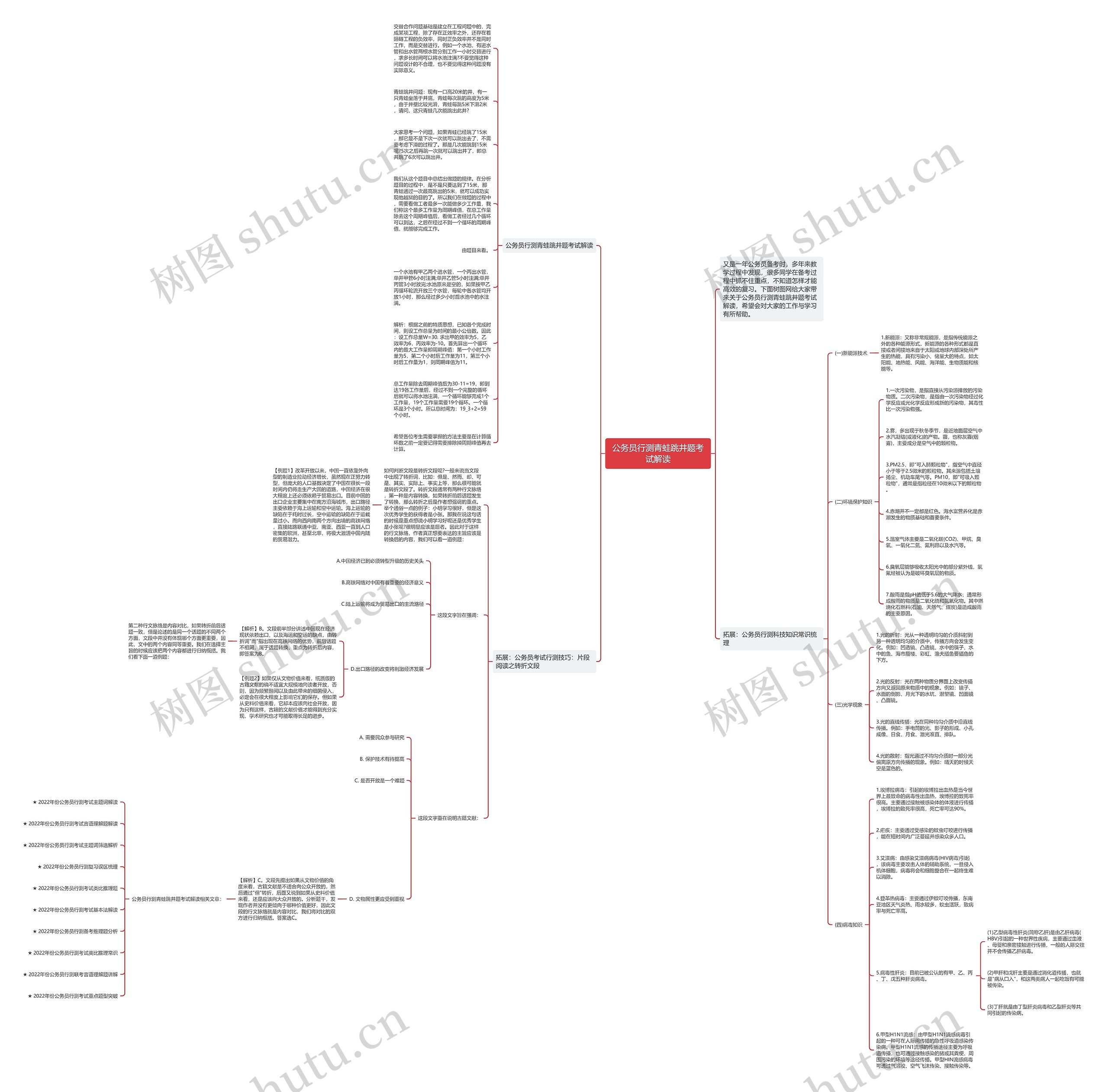 公务员行测青蛙跳井题考试解读思维导图
