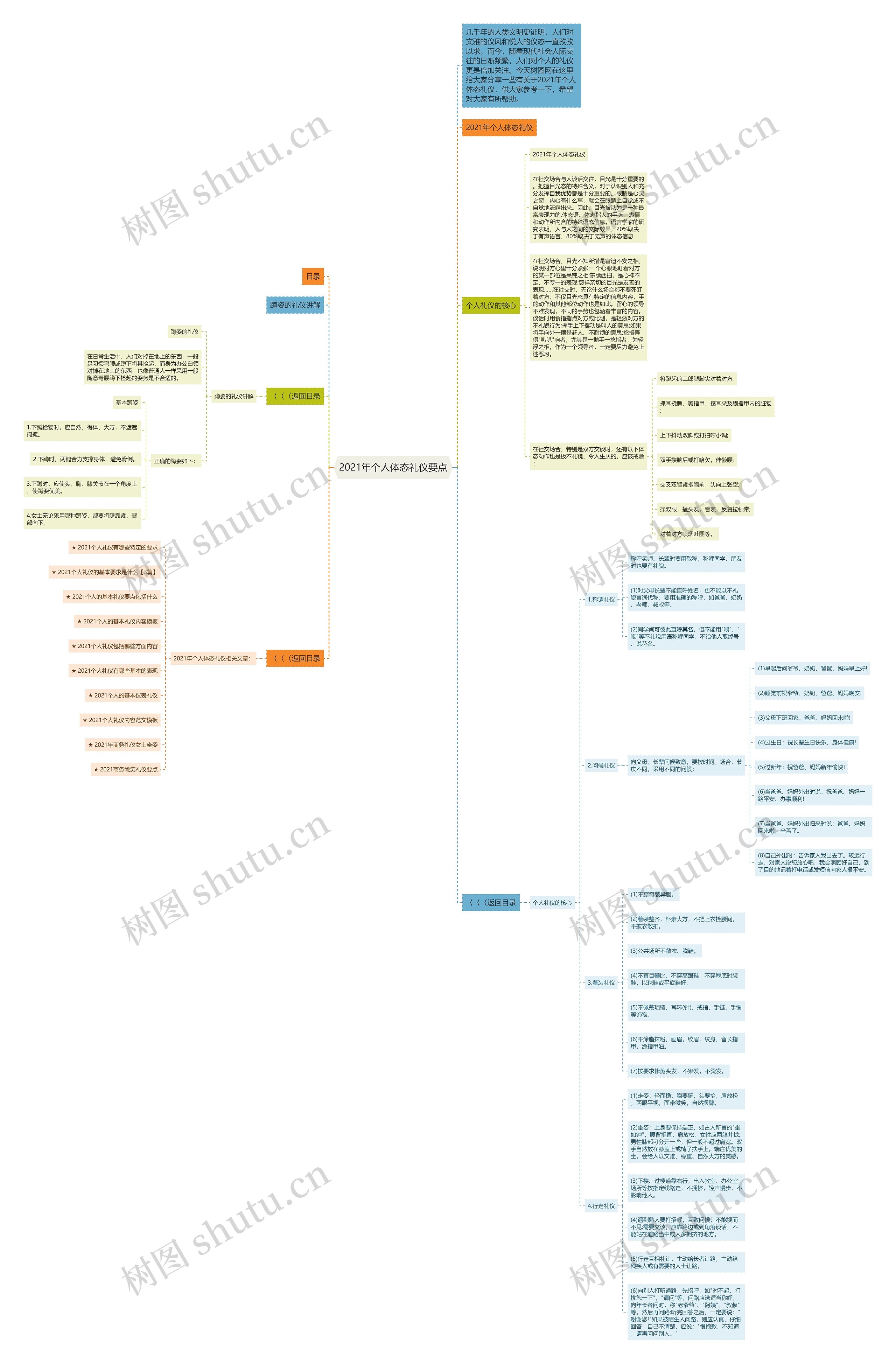 2021年个人体态礼仪要点思维导图