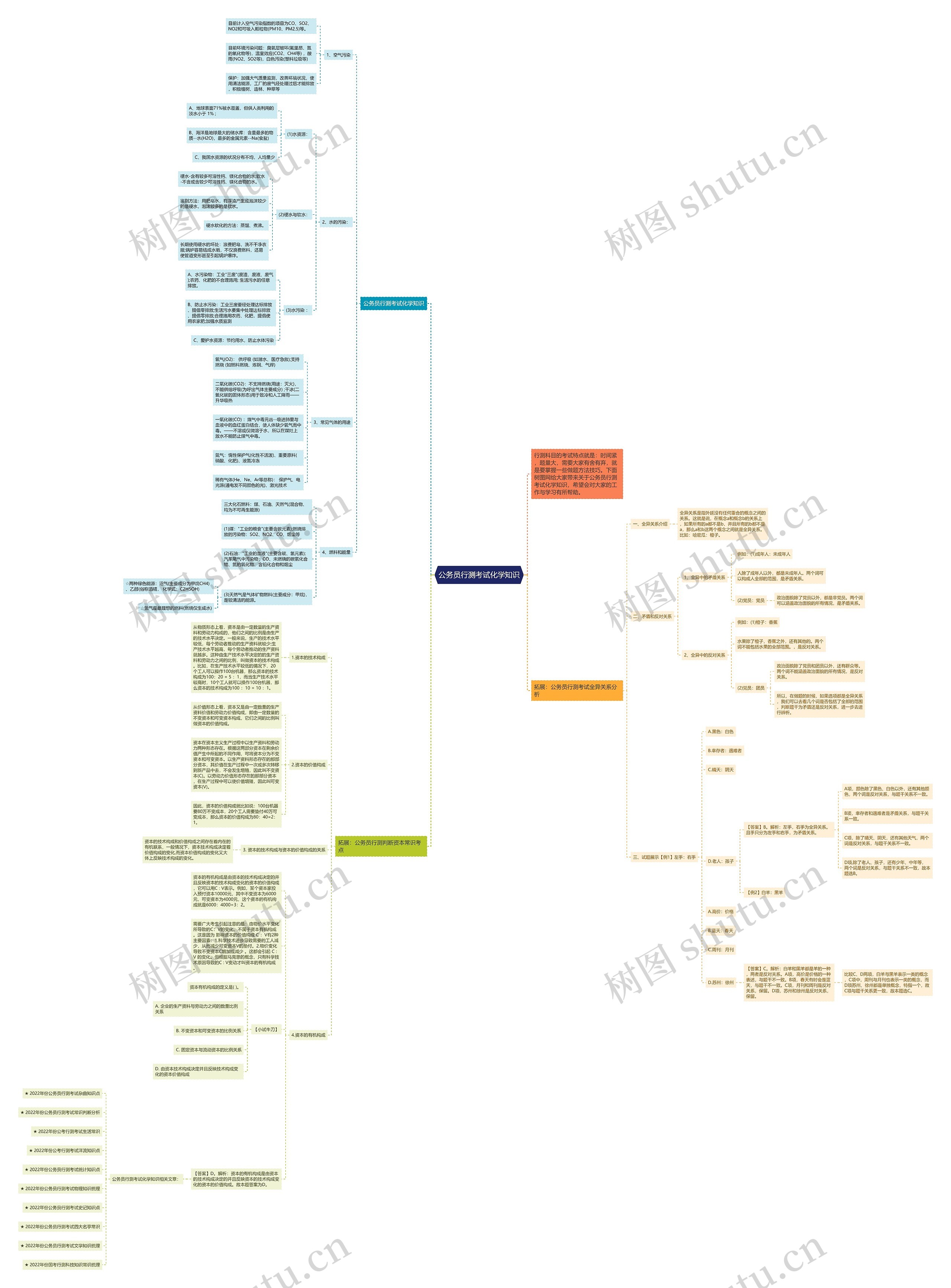 公务员行测考试化学知识思维导图