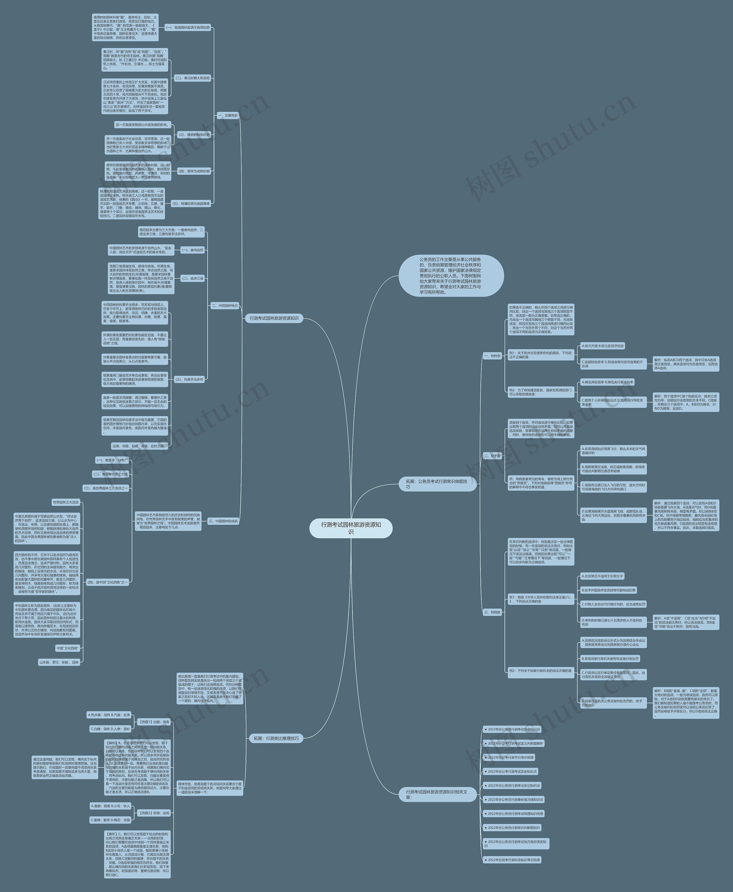 行测考试园林旅游资源知识思维导图