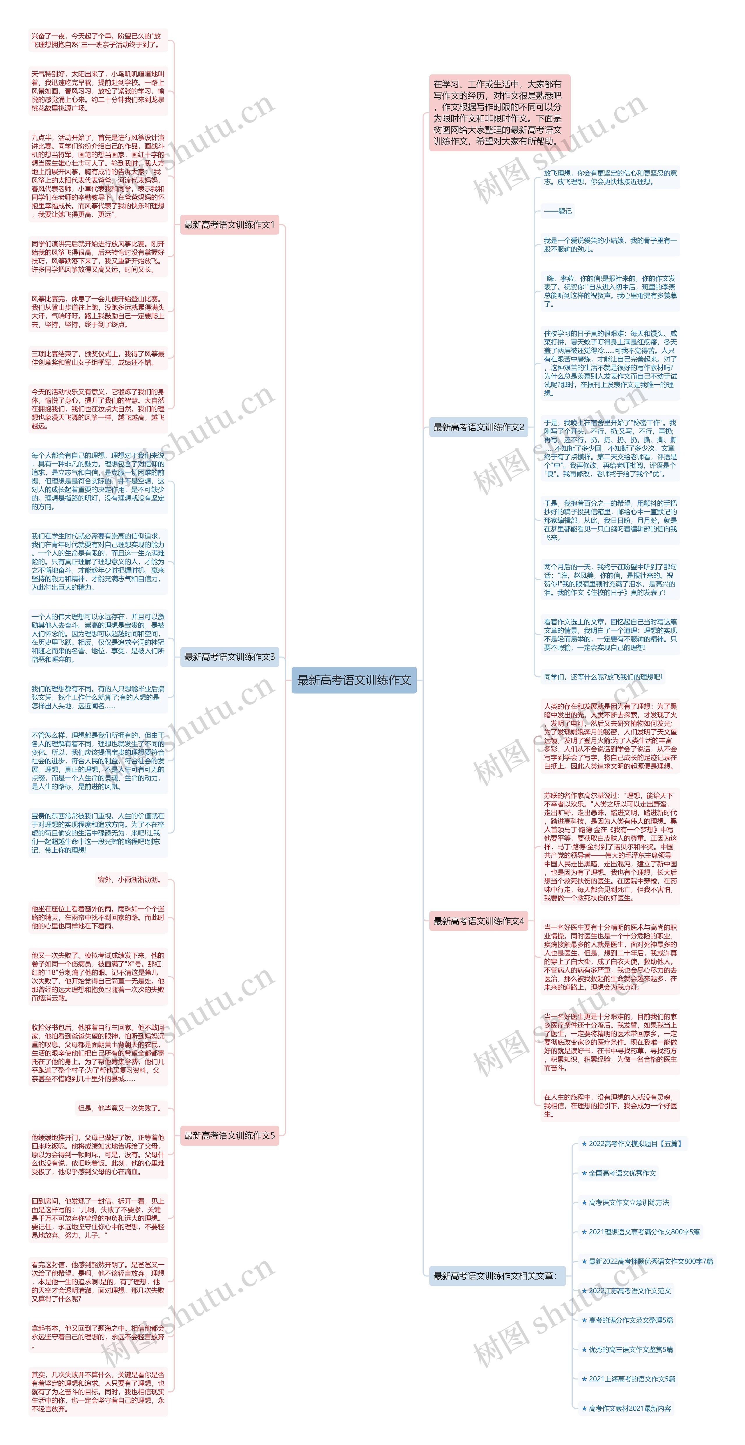最新高考语文训练作文思维导图