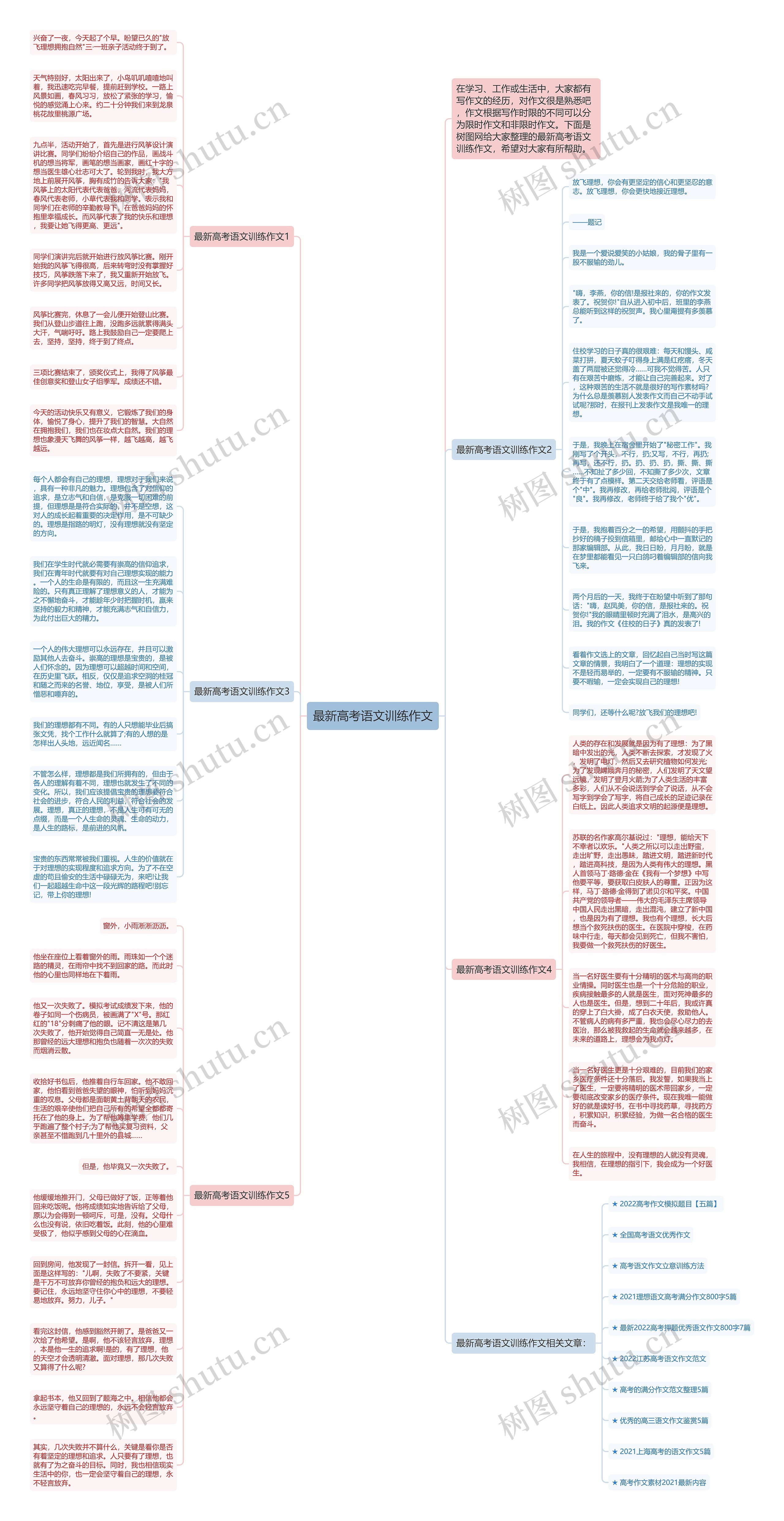 最新高考语文训练作文思维导图高清图 最新高考语文训练作文思维导图