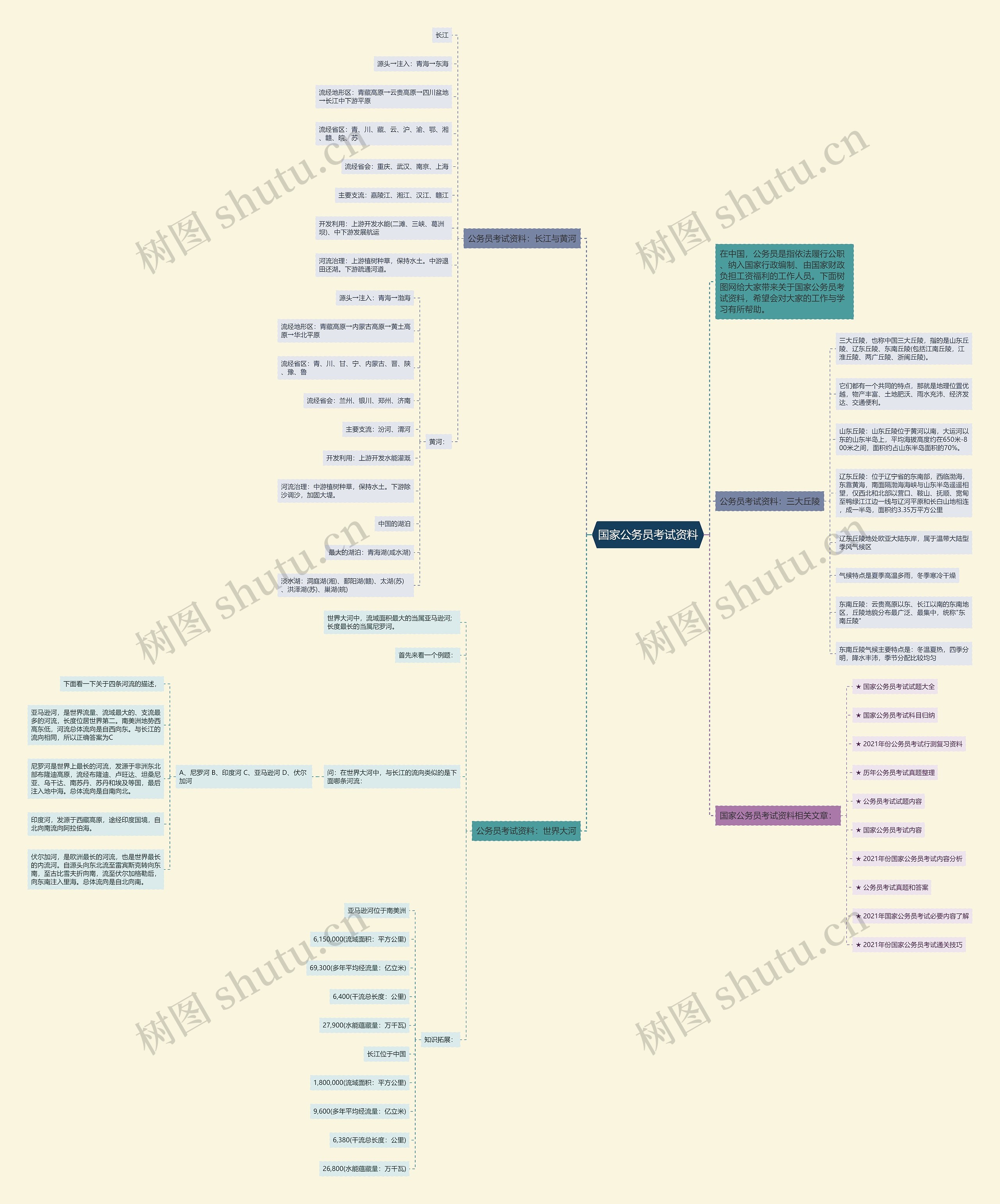 国家公务员考试资料思维导图