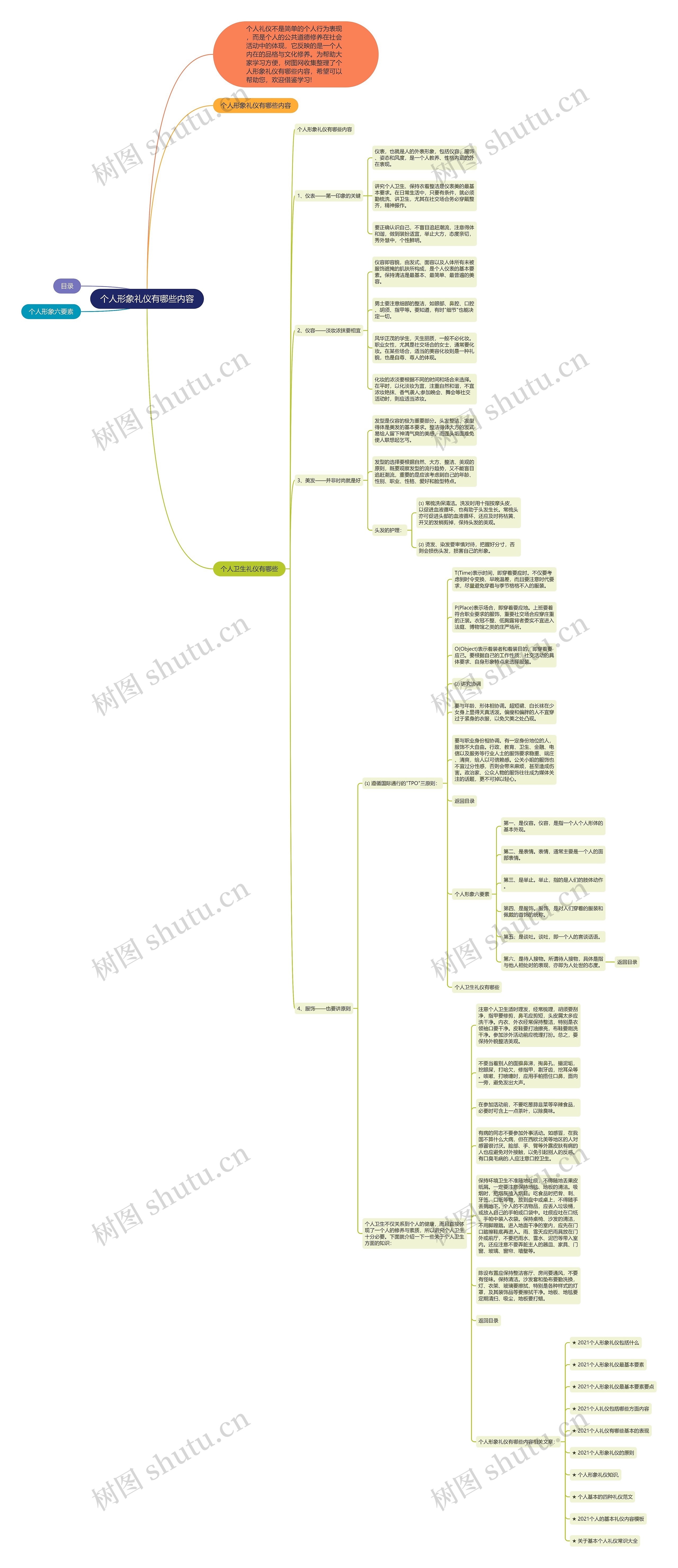 个人形象礼仪有哪些内容思维导图