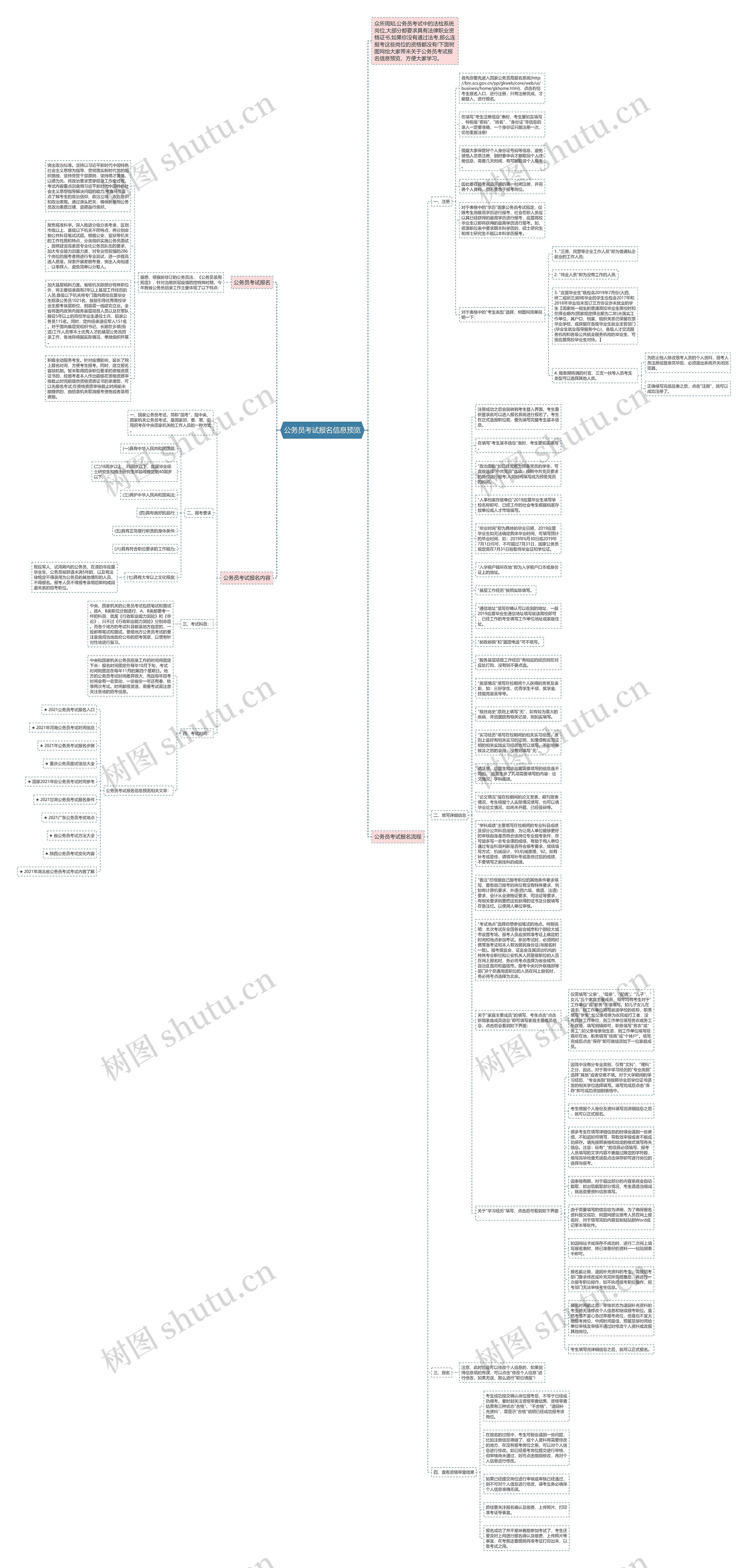公务员考试报名信息预览思维导图