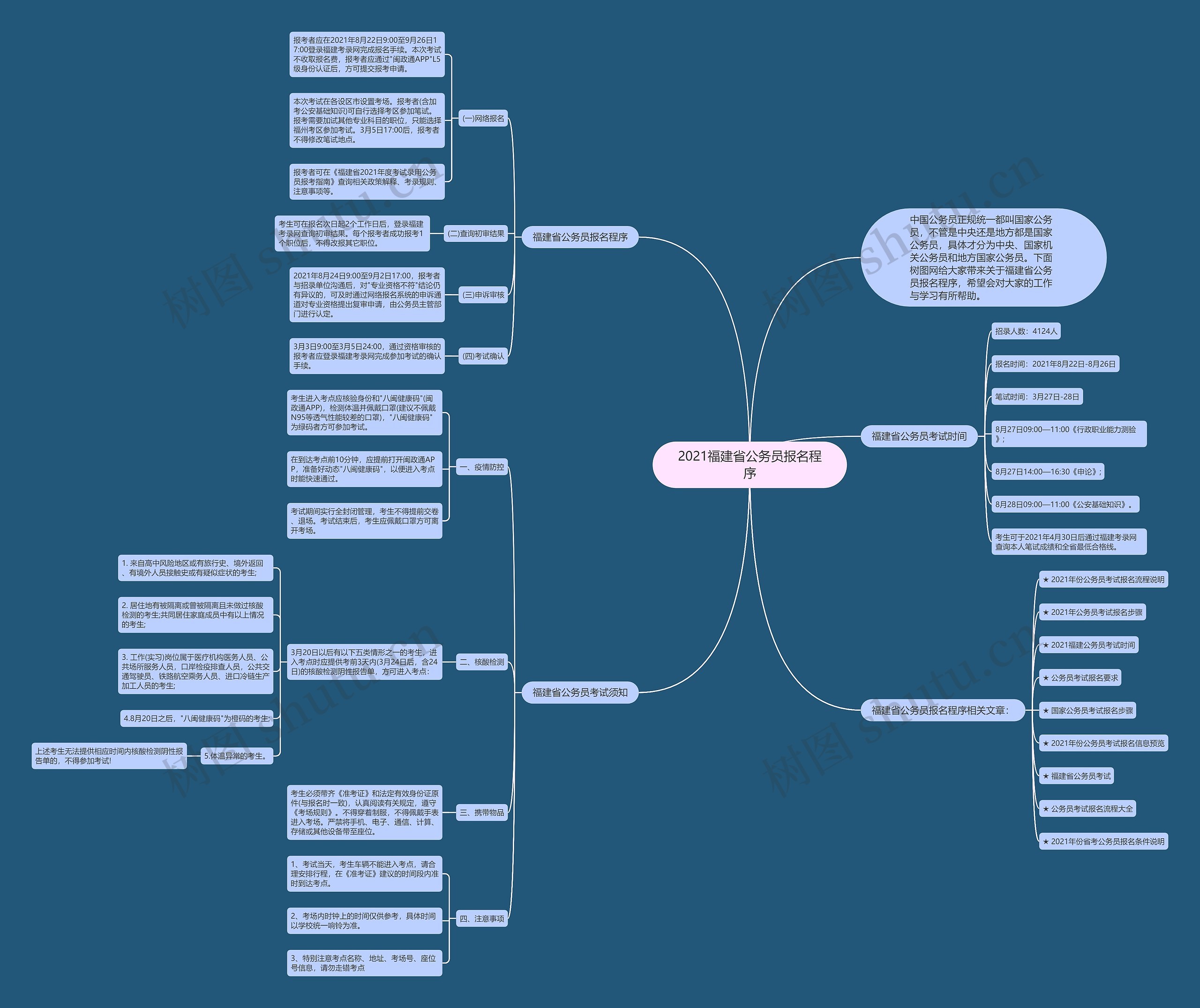 2021福建省公务员报名程序思维导图