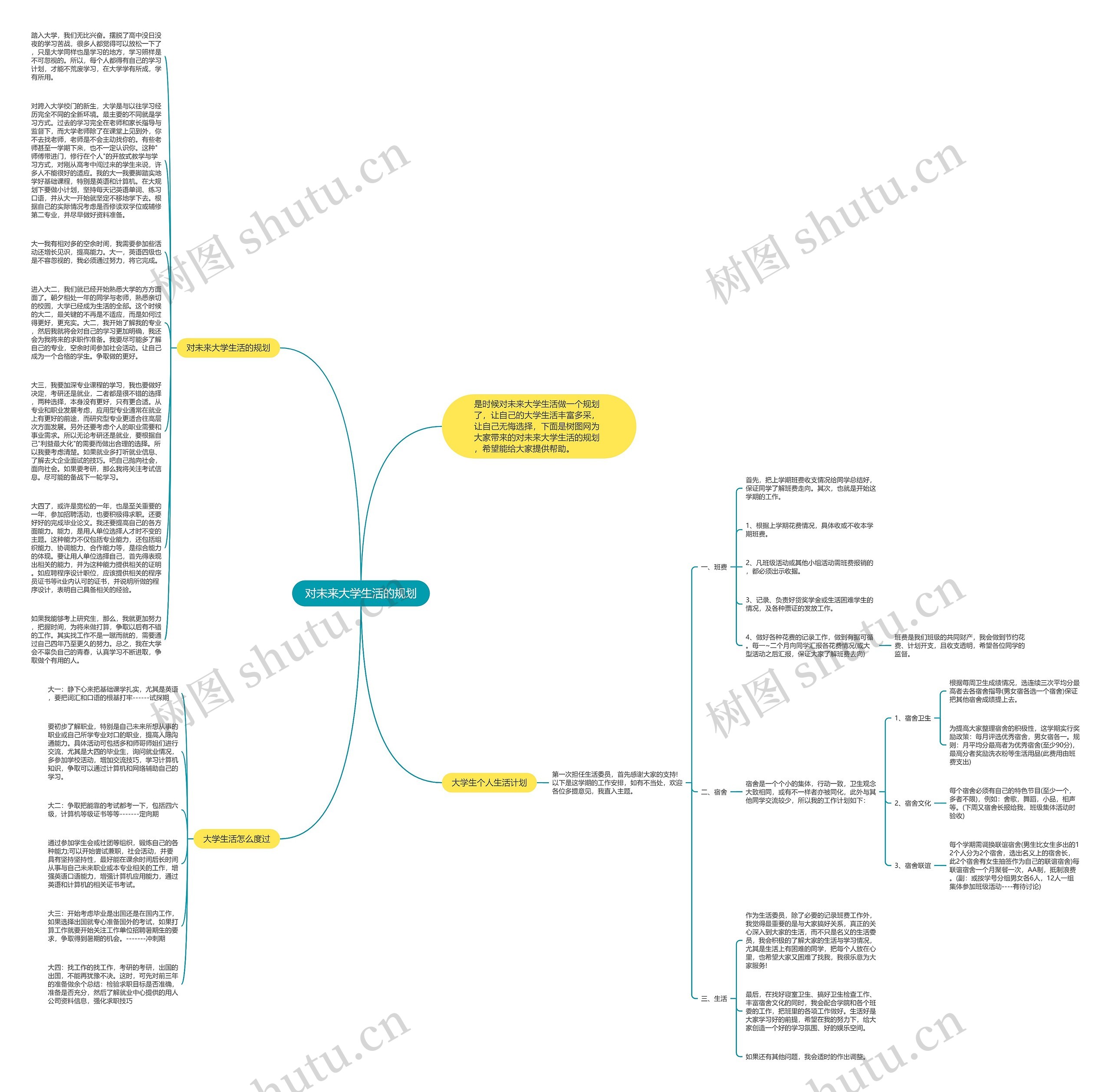 对未来大学生活的规划思维导图
