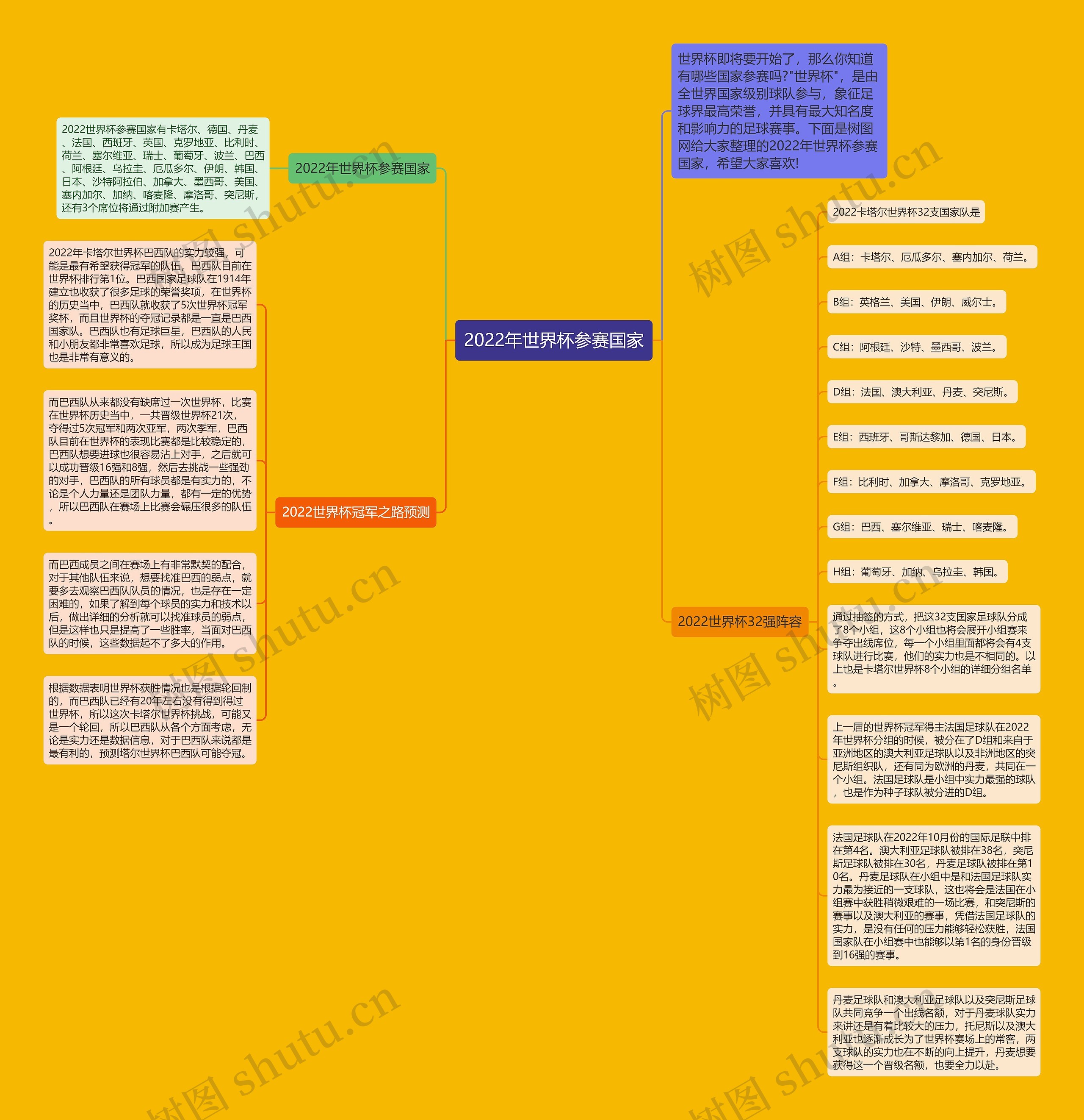 2022年世界杯参赛国家思维导图