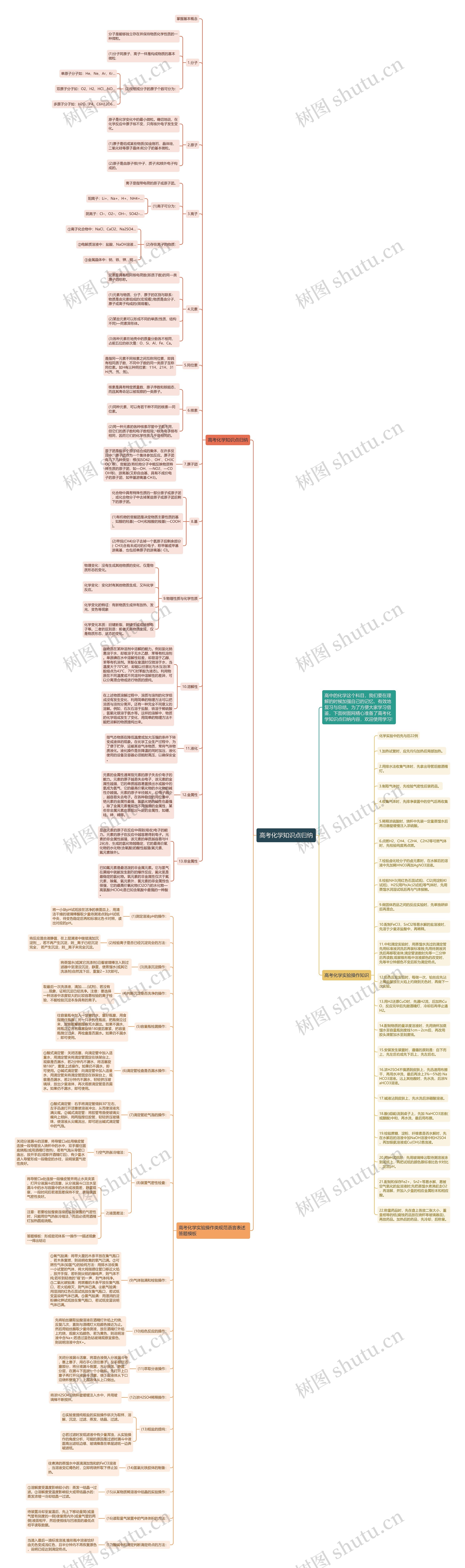 高考化学知识点归纳思维导图