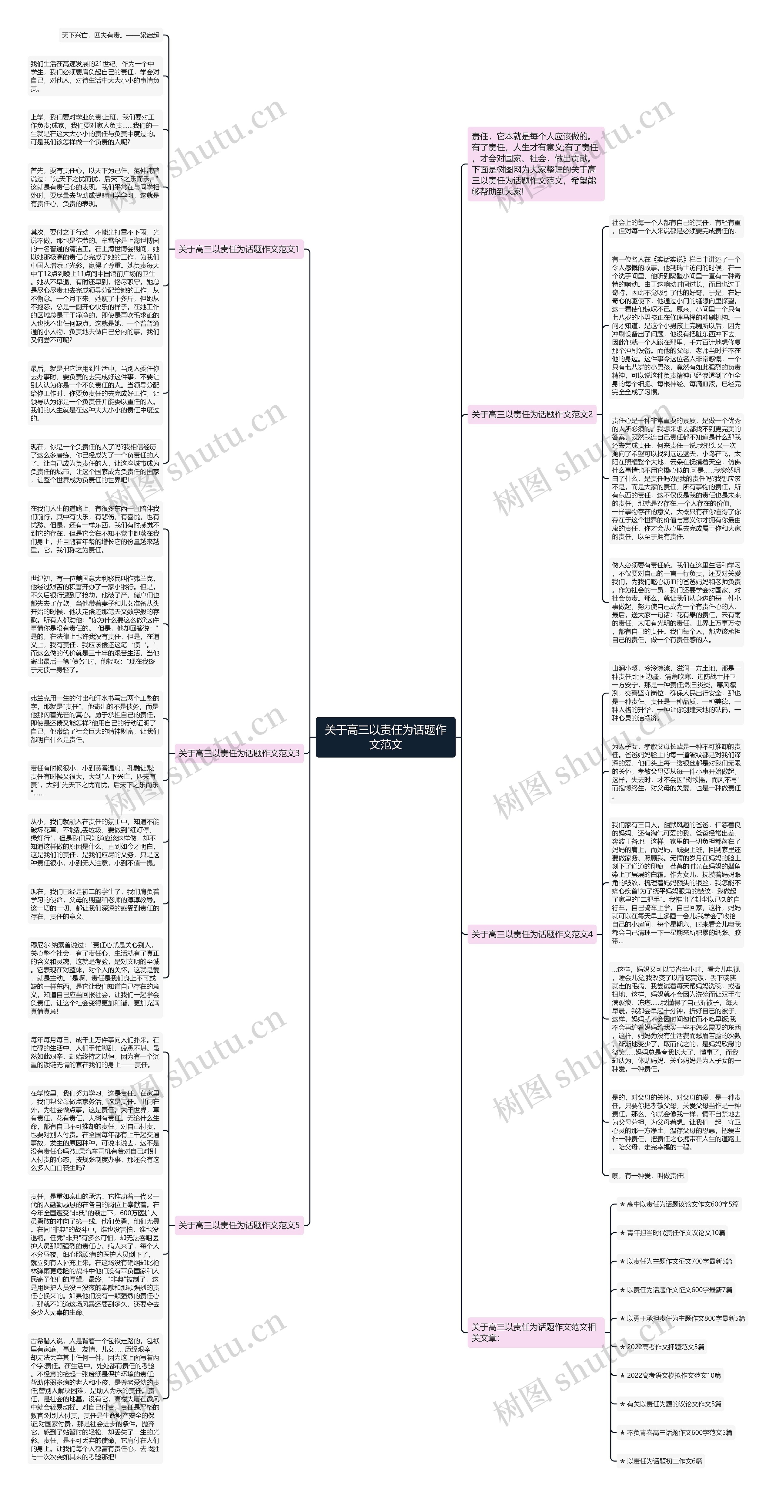 关于高三以责任为话题作文范文思维导图