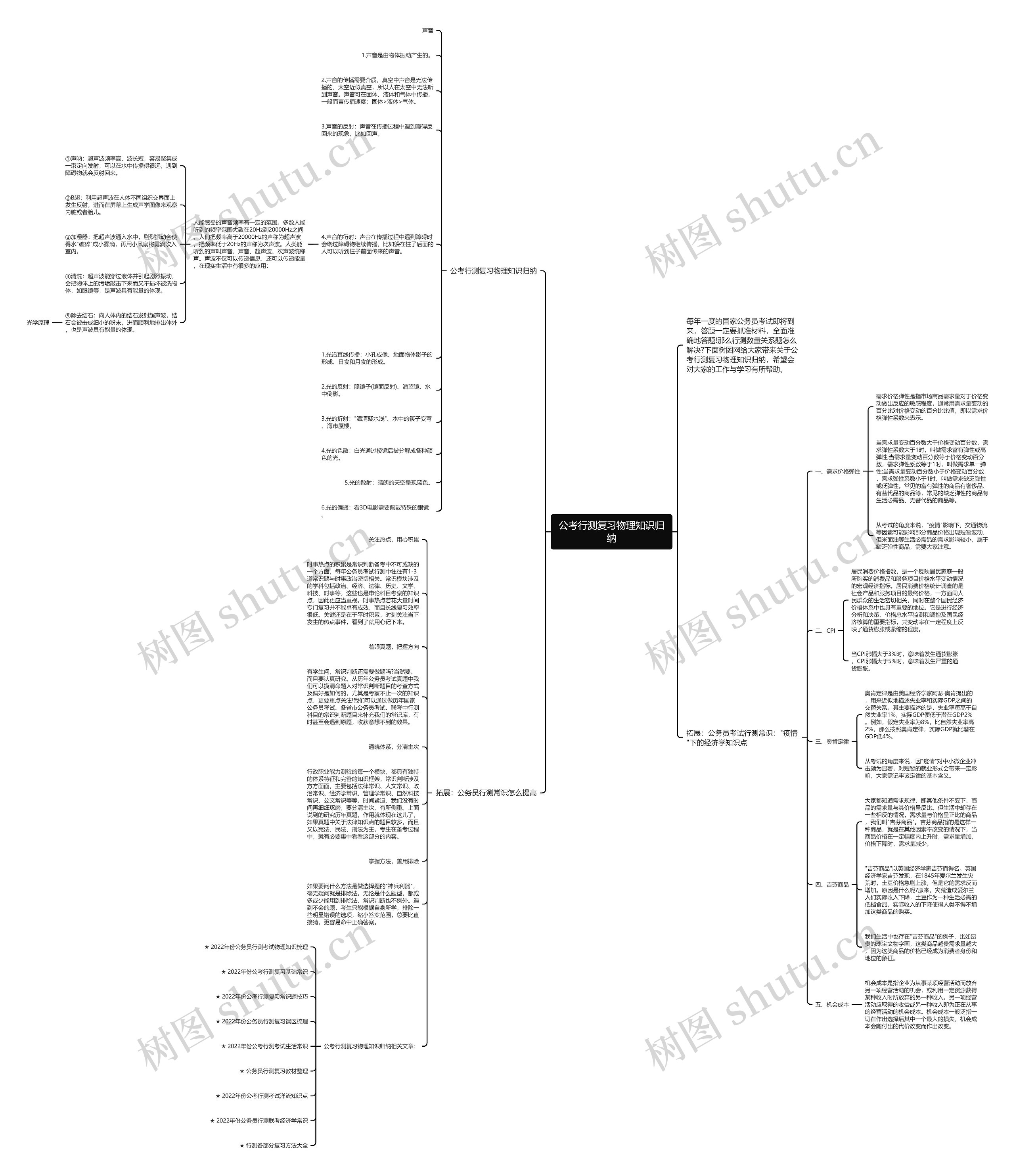 公考行测复习物理知识归纳思维导图