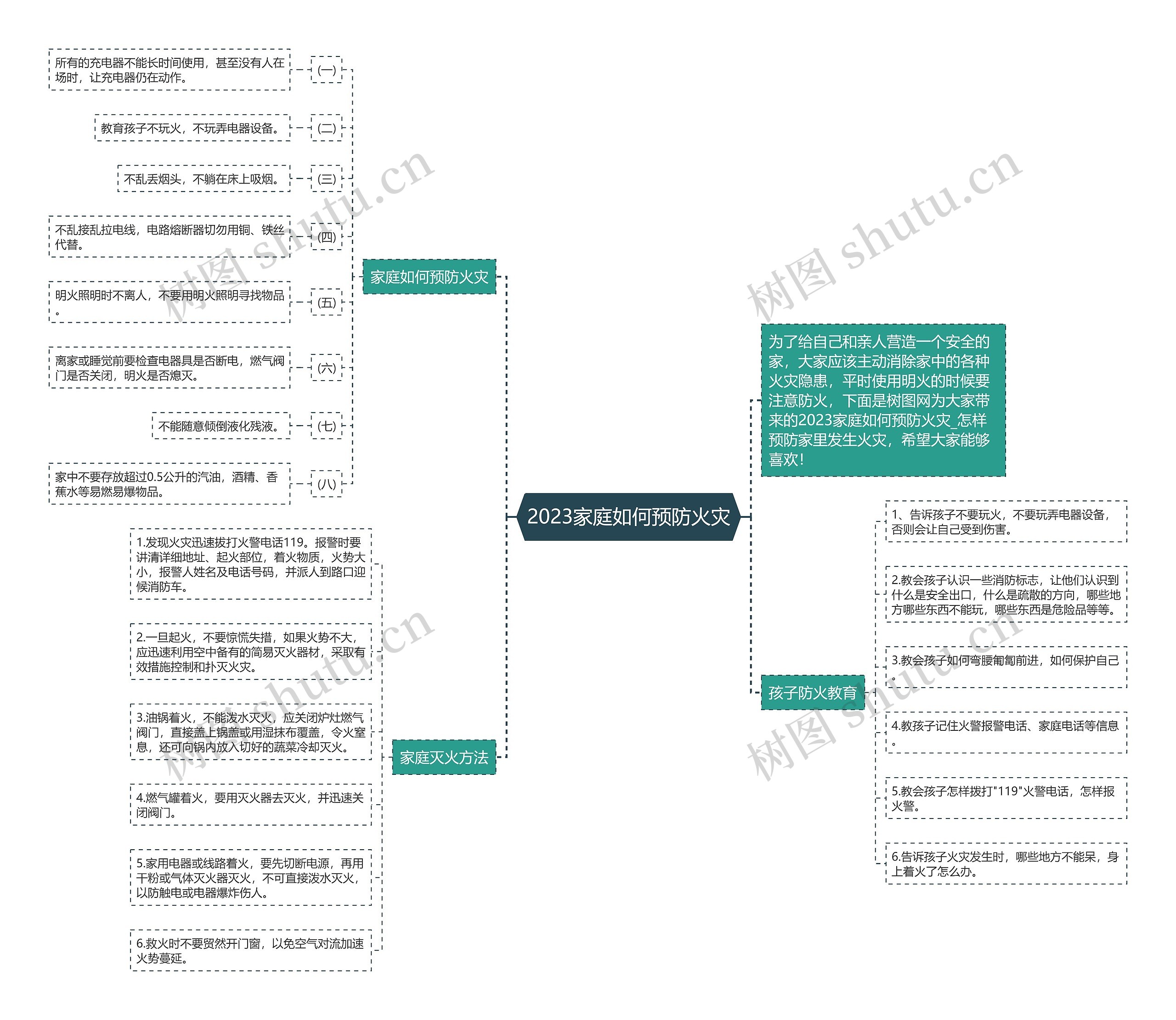 2023家庭如何预防火灾思维导图