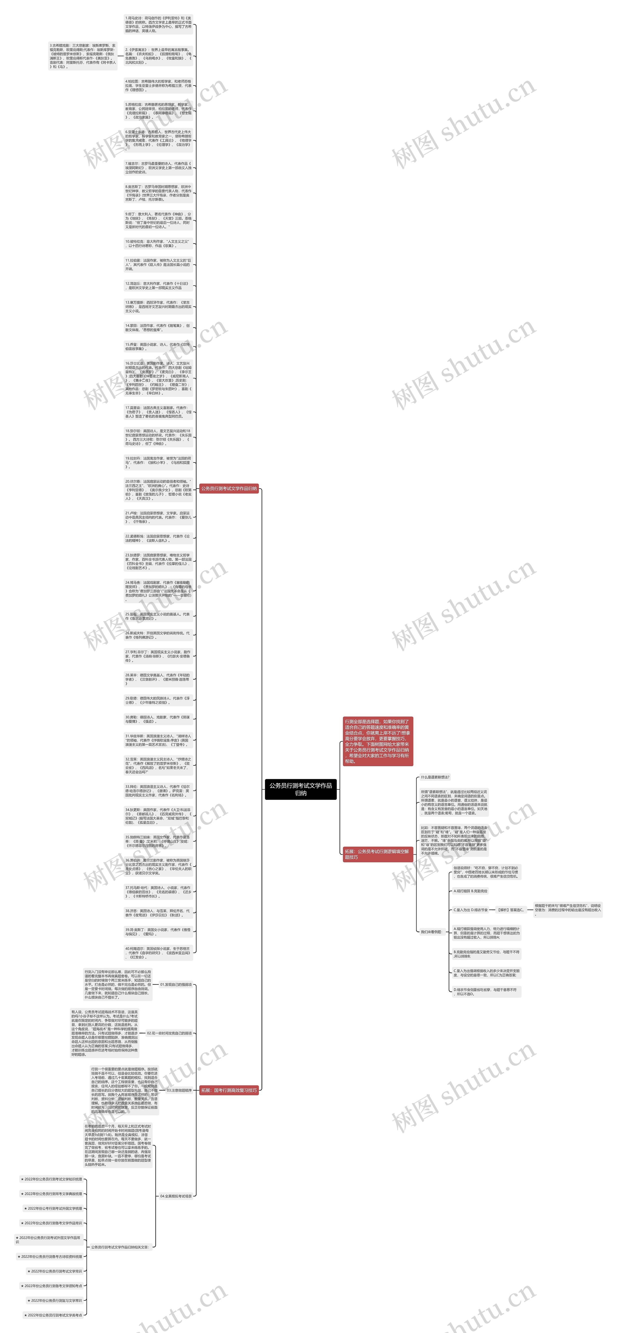 公务员行测考试文学作品归纳思维导图