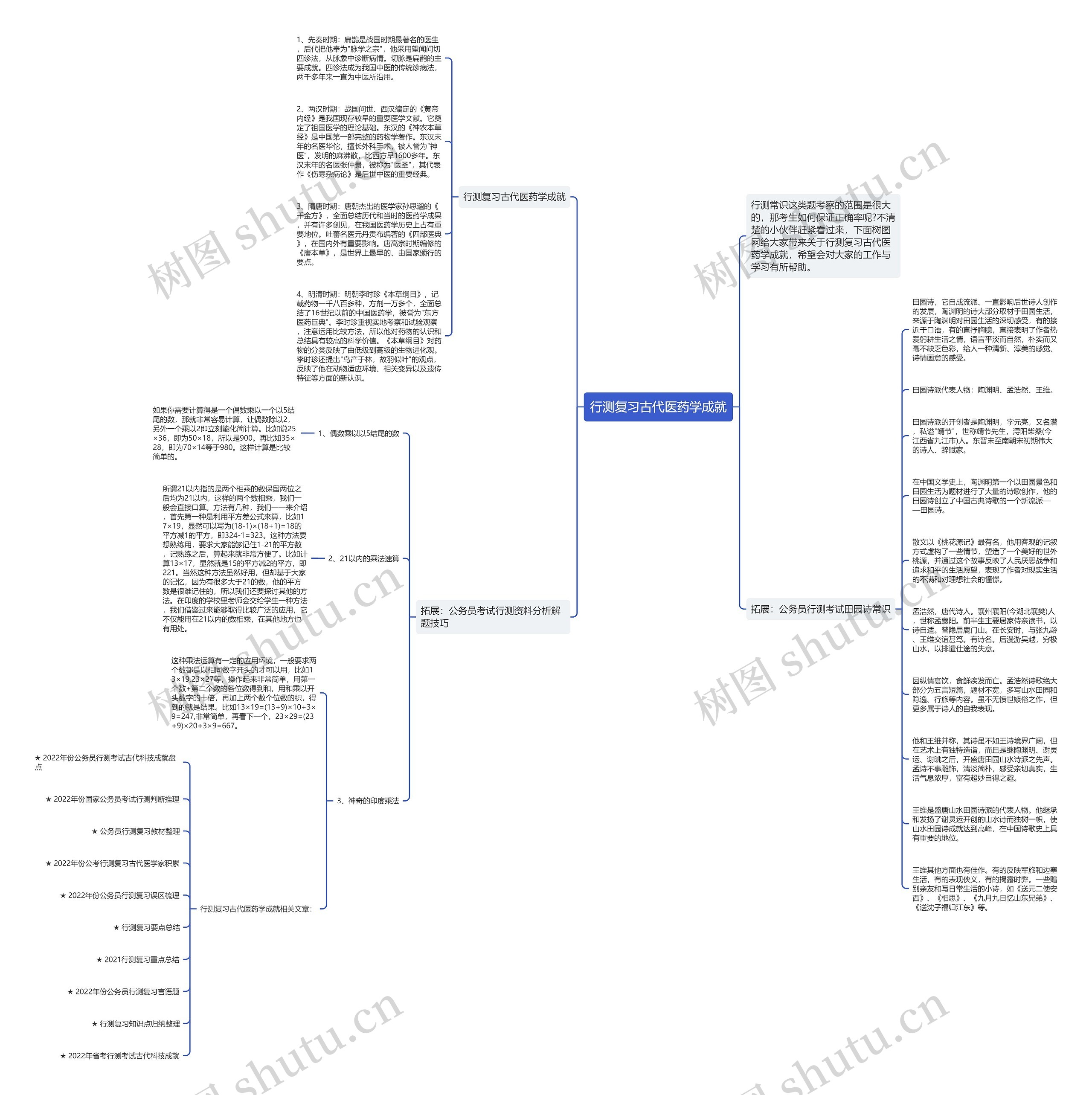 行测复习古代医药学成就思维导图