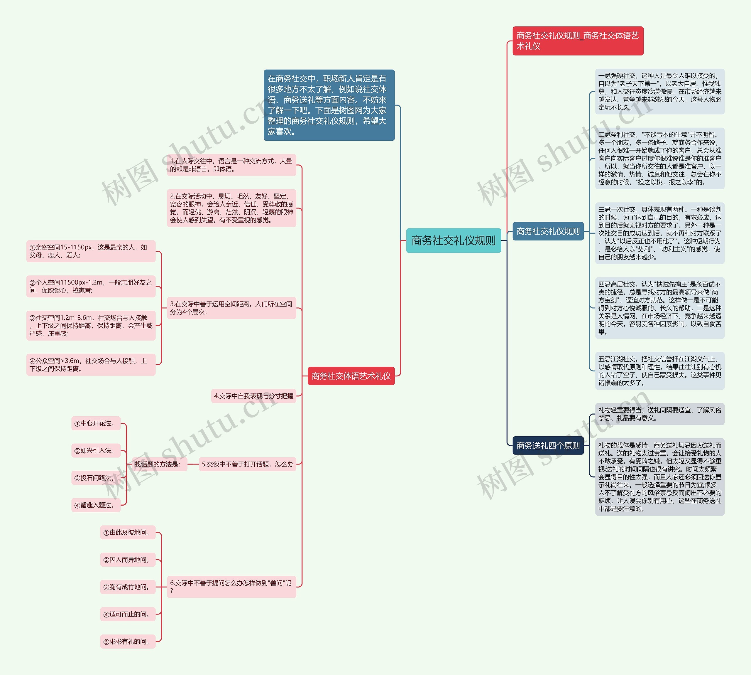 商务社交礼仪规则思维导图