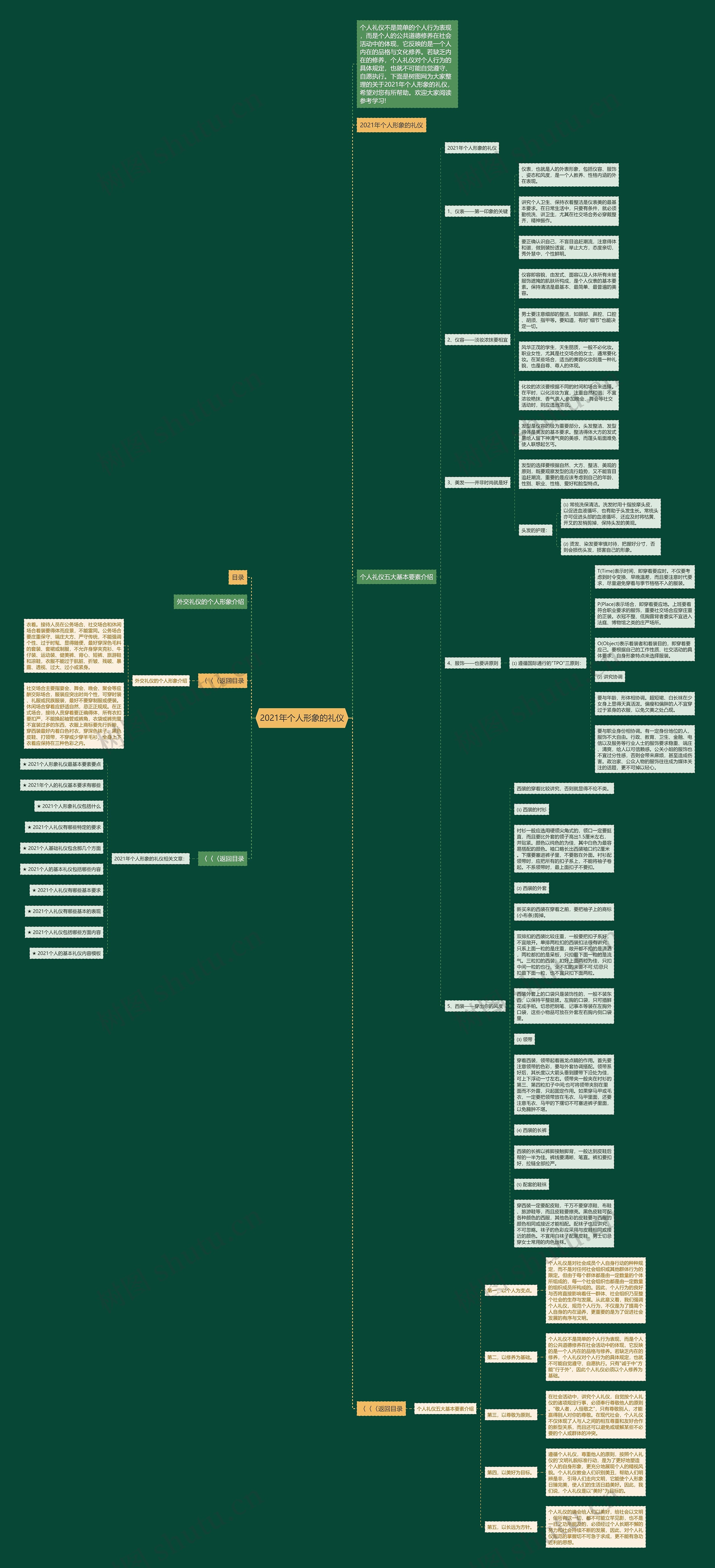 2021年个人形象的礼仪思维导图