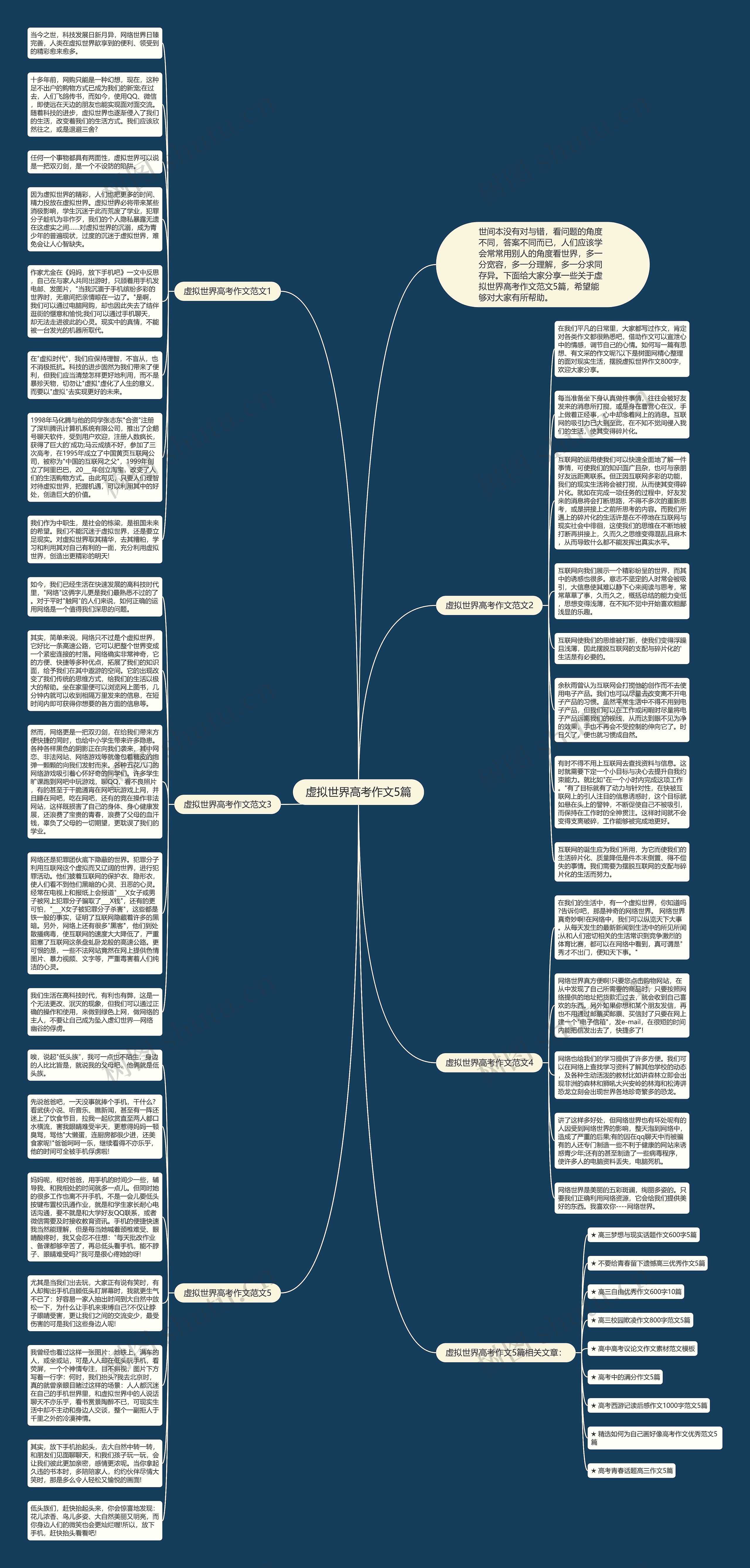 虚拟世界高考作文5篇思维导图