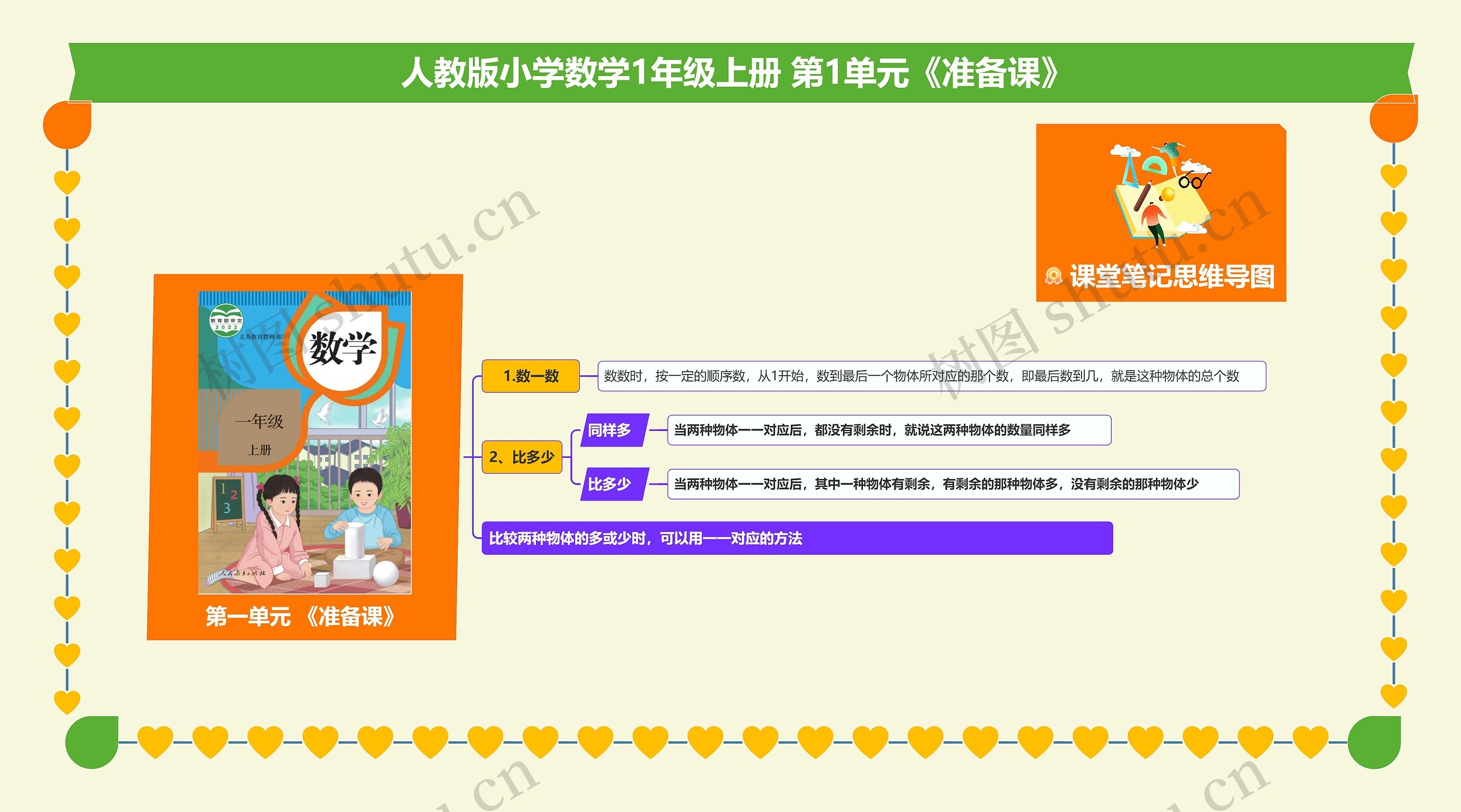 小学数学一年级上册 第1单元《准备课》 思维导图