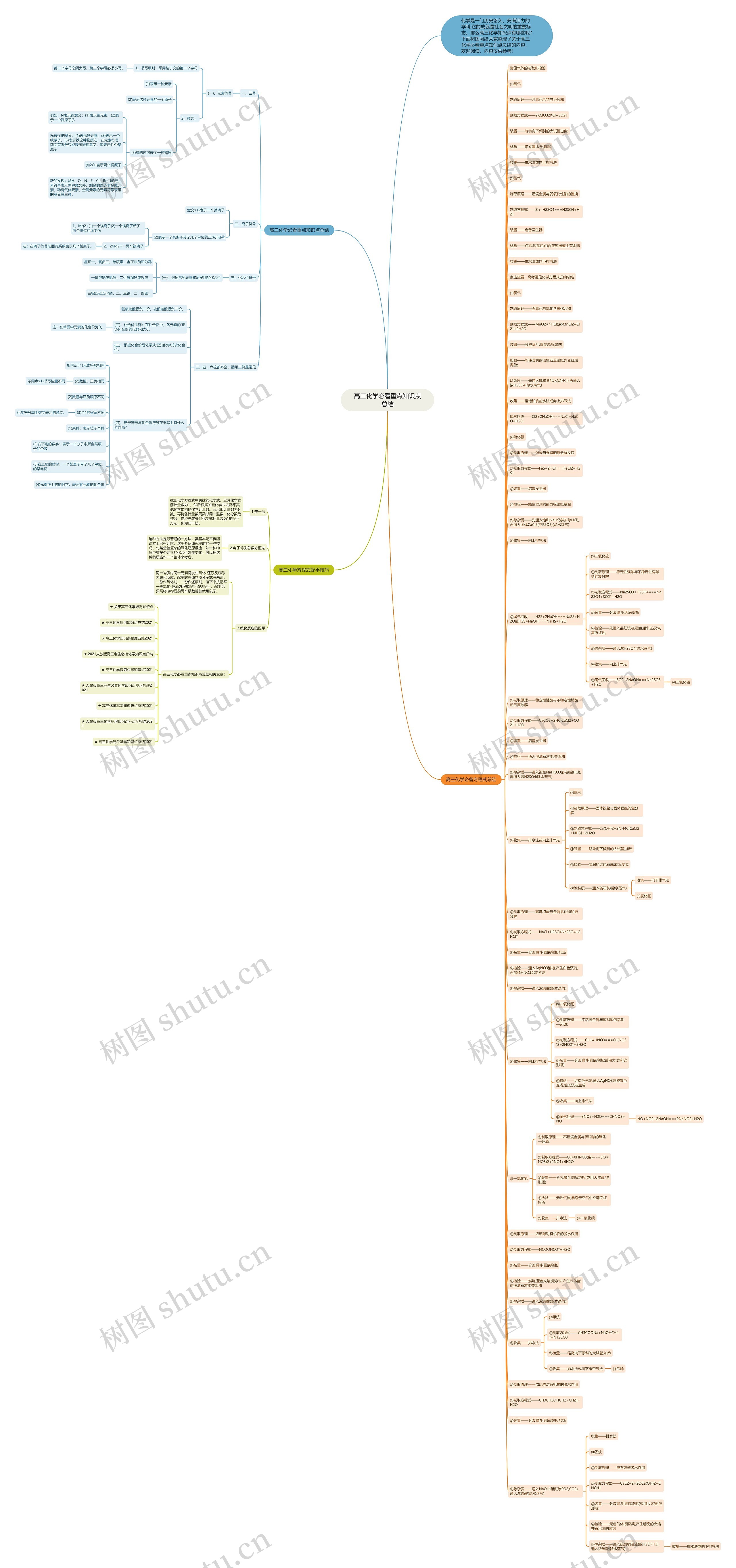 高三化学必看重点知识点总结思维导图