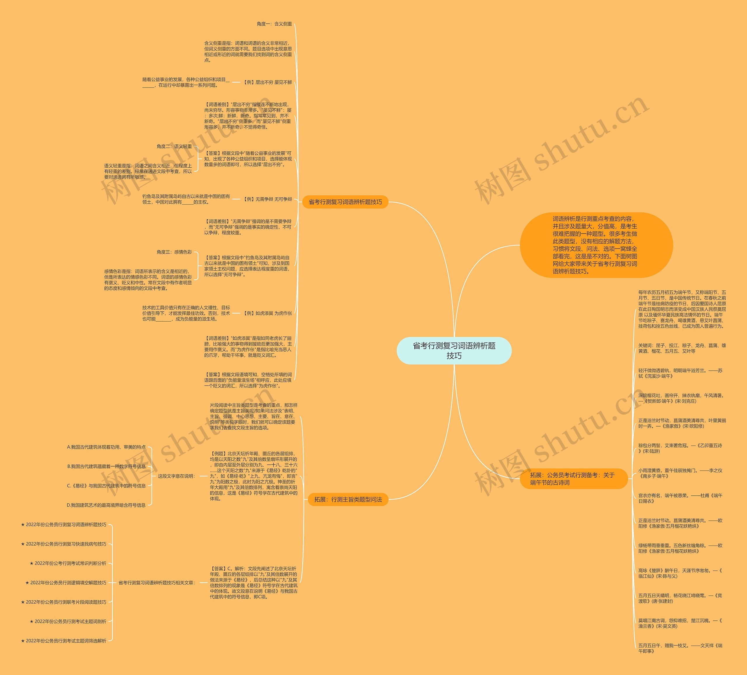 省考行测复习词语辨析题技巧思维导图