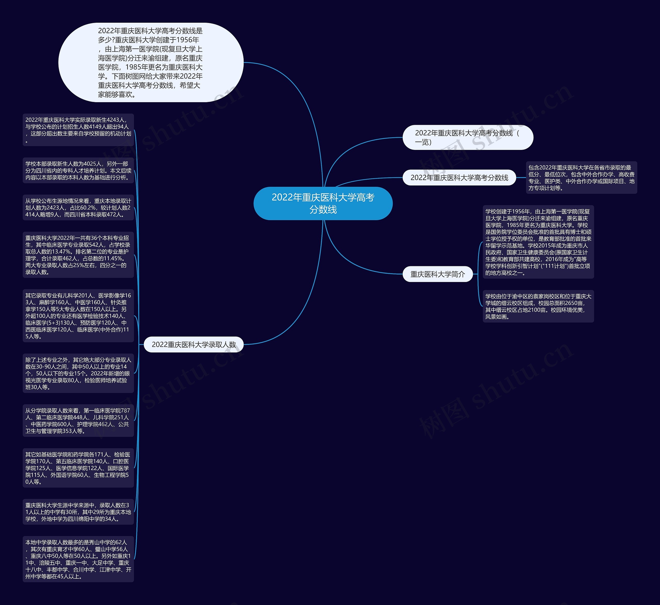 2022年重庆医科大学高考分数线思维导图