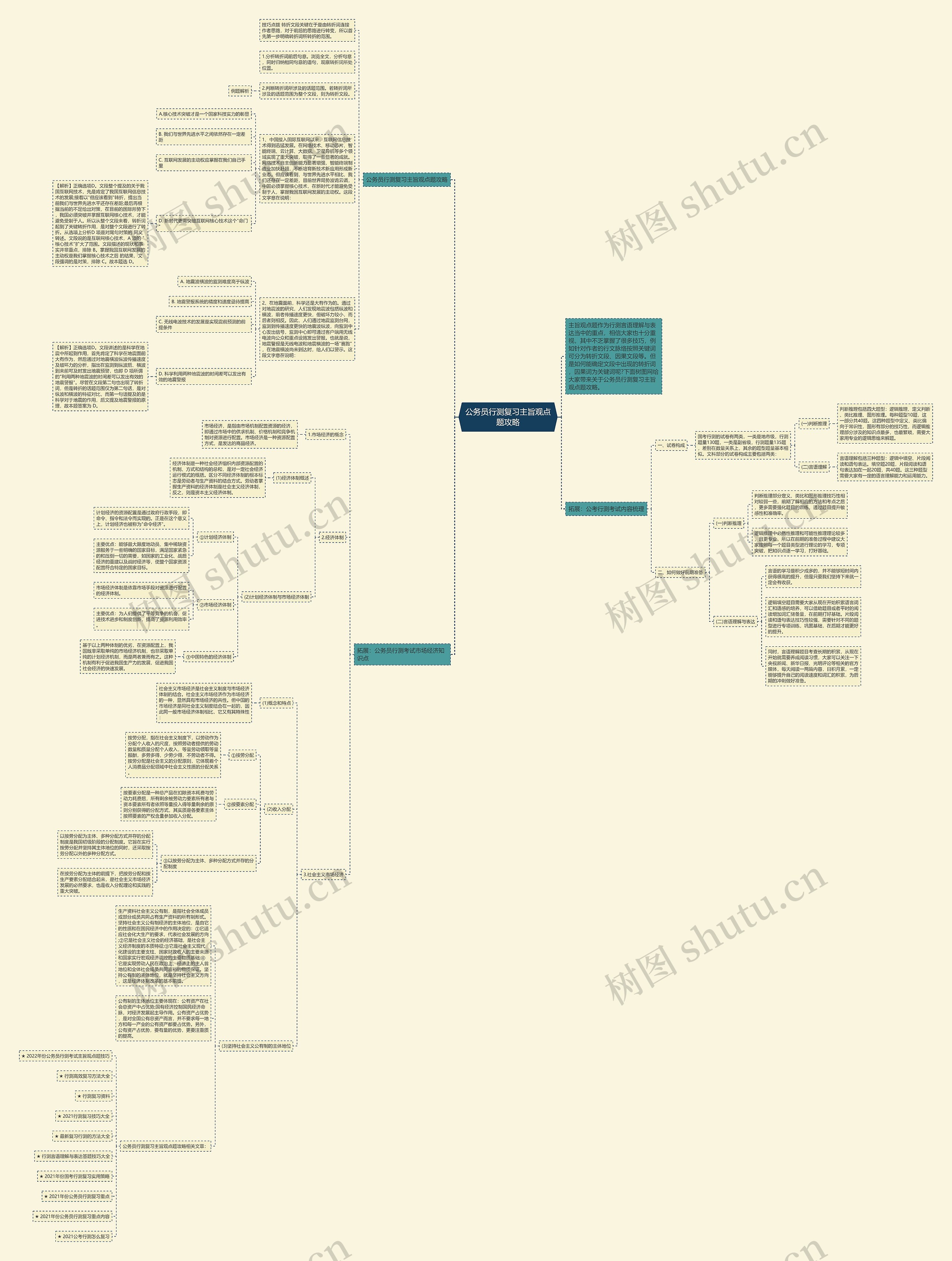 公务员行测复习主旨观点题攻略思维导图