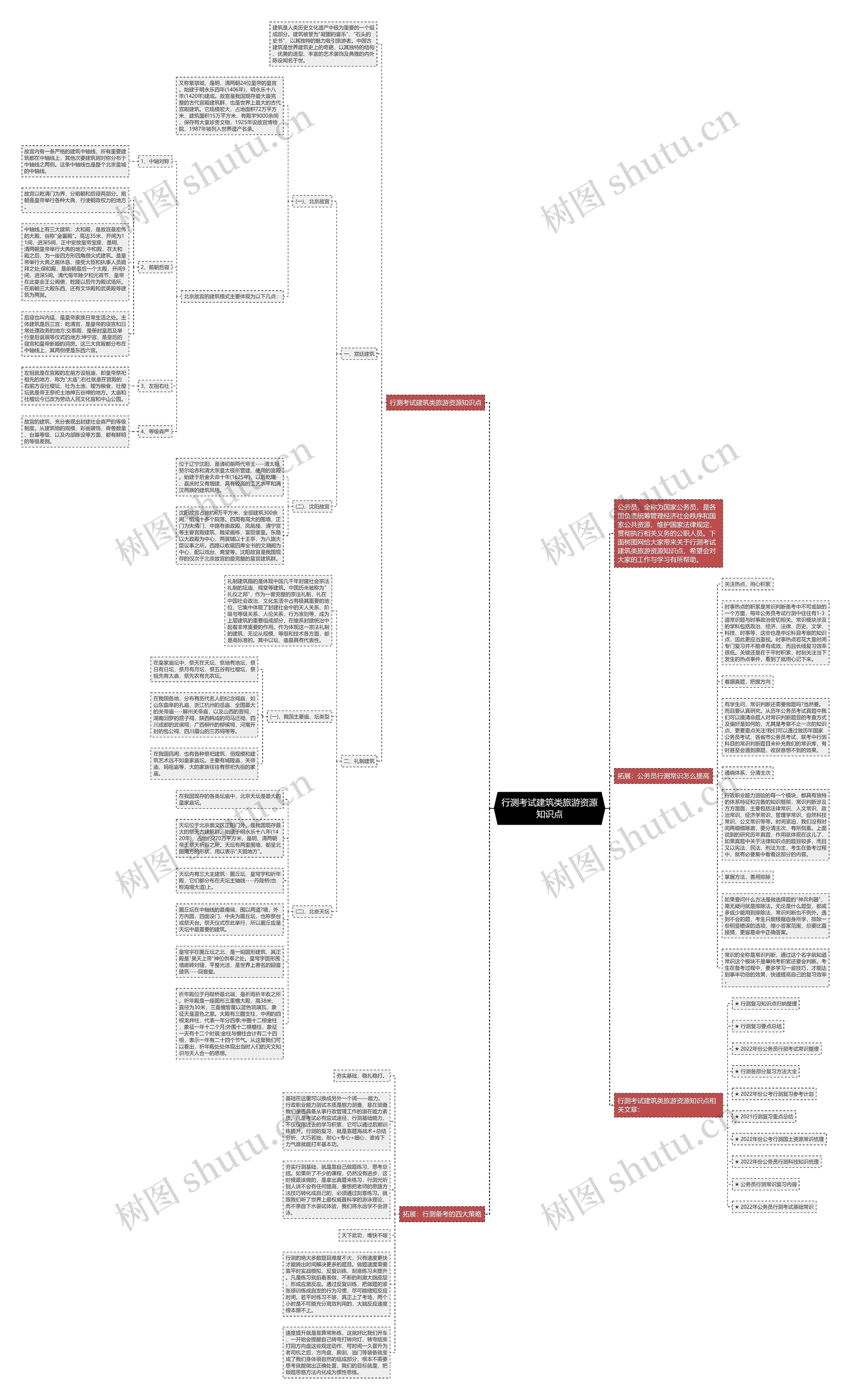 行测考试建筑类旅游资源知识点思维导图