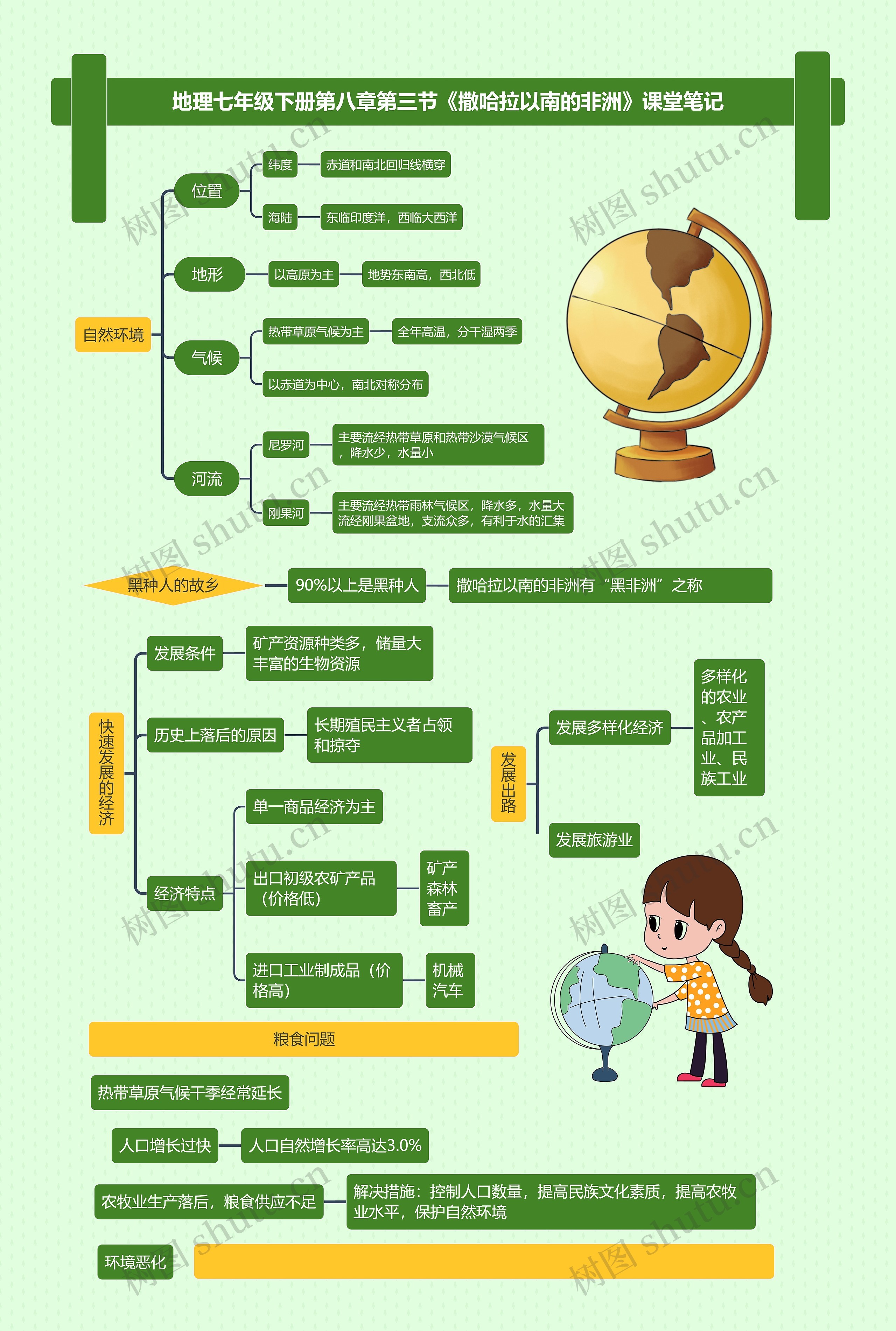 七下地理非洲思维导图图片