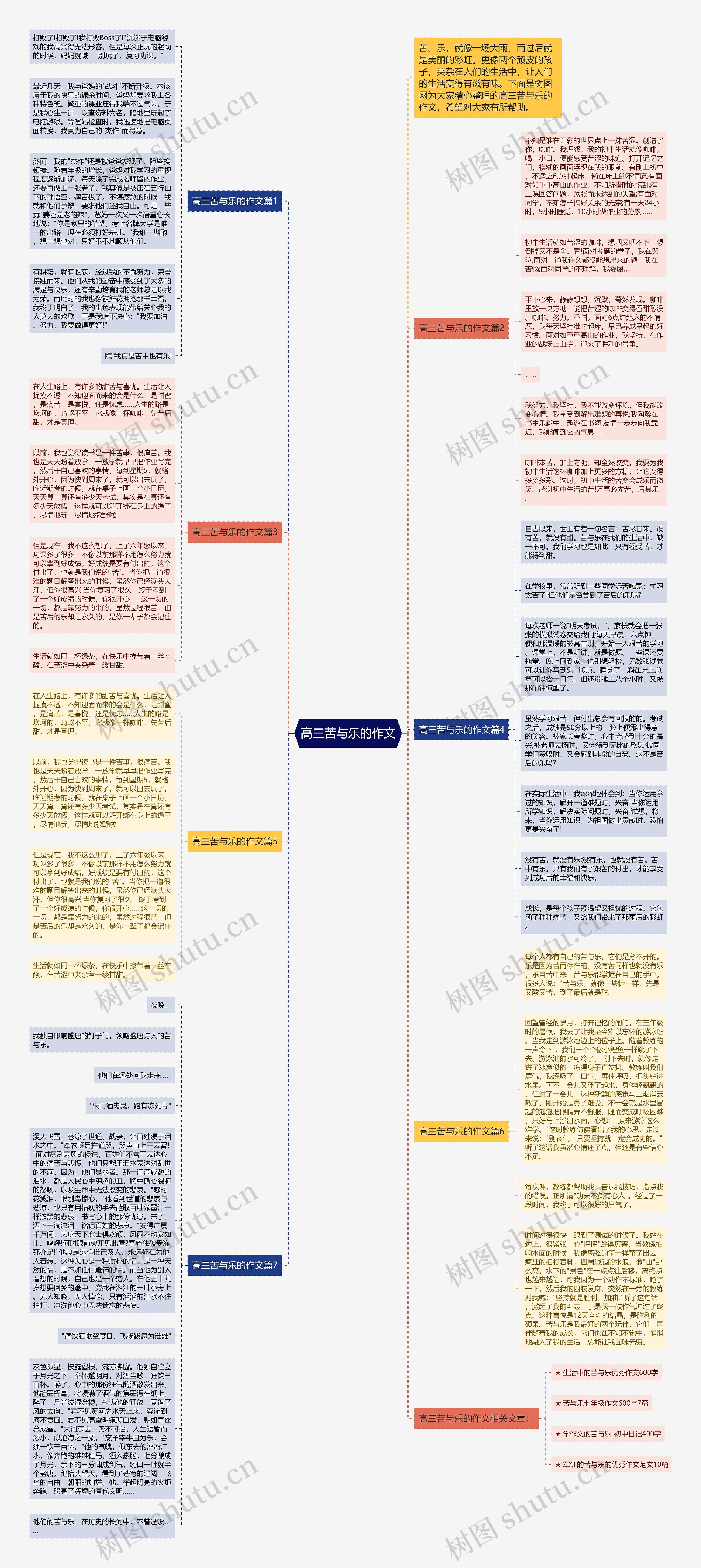 高三苦与乐的作文思维导图
