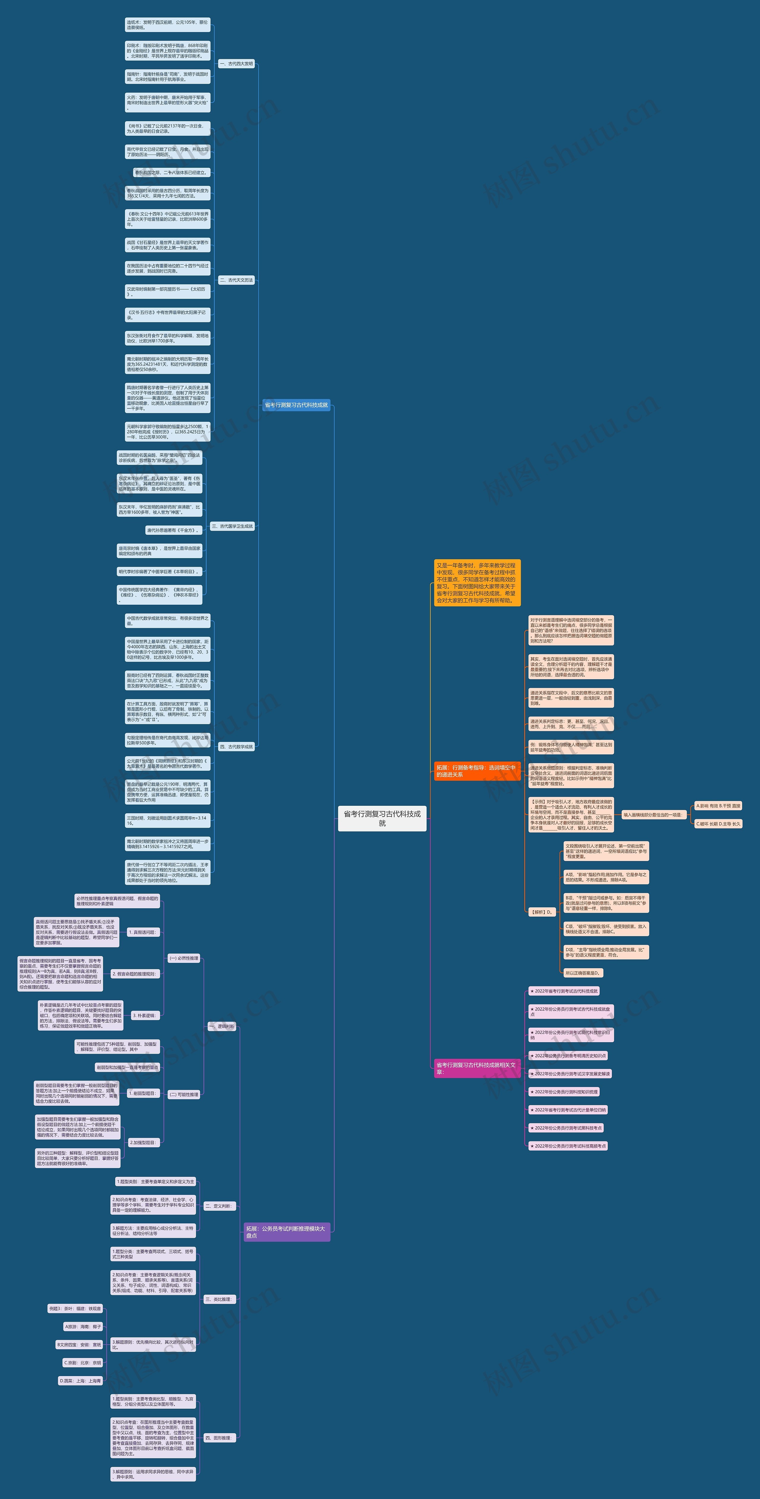 省考行测复习古代科技成就思维导图