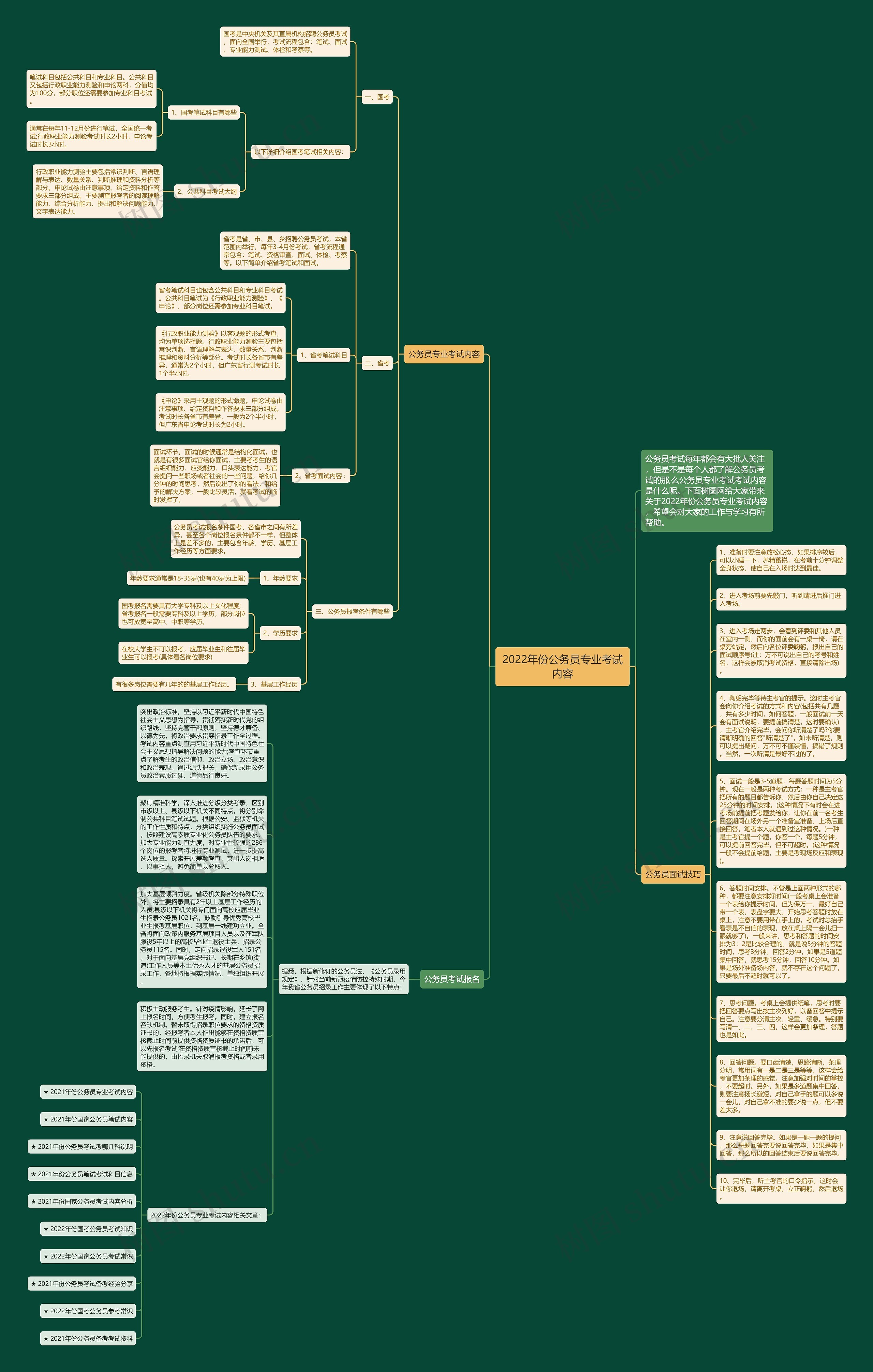 2022年份公务员专业考试内容思维导图