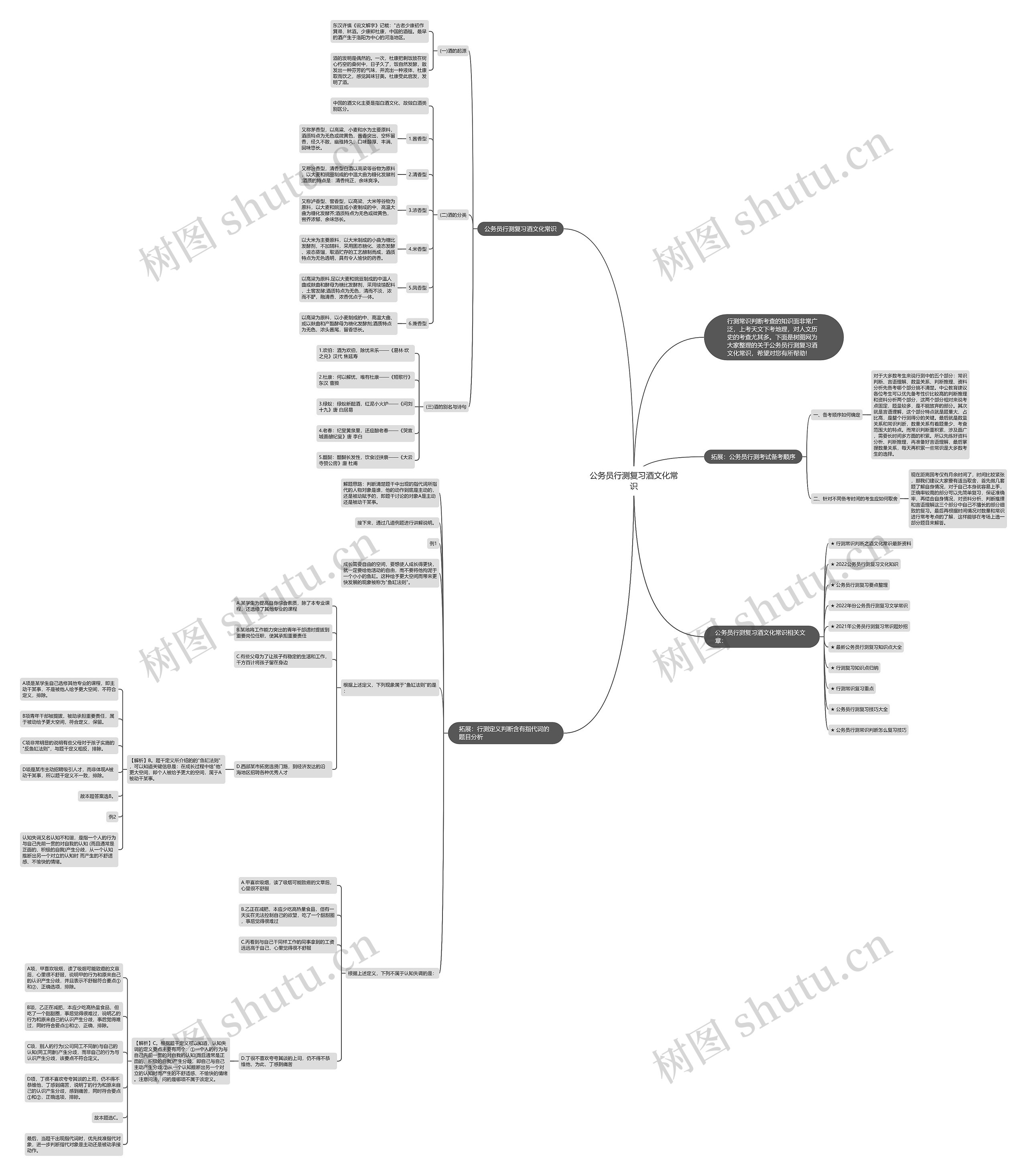 公务员行测复习酒文化常识思维导图
