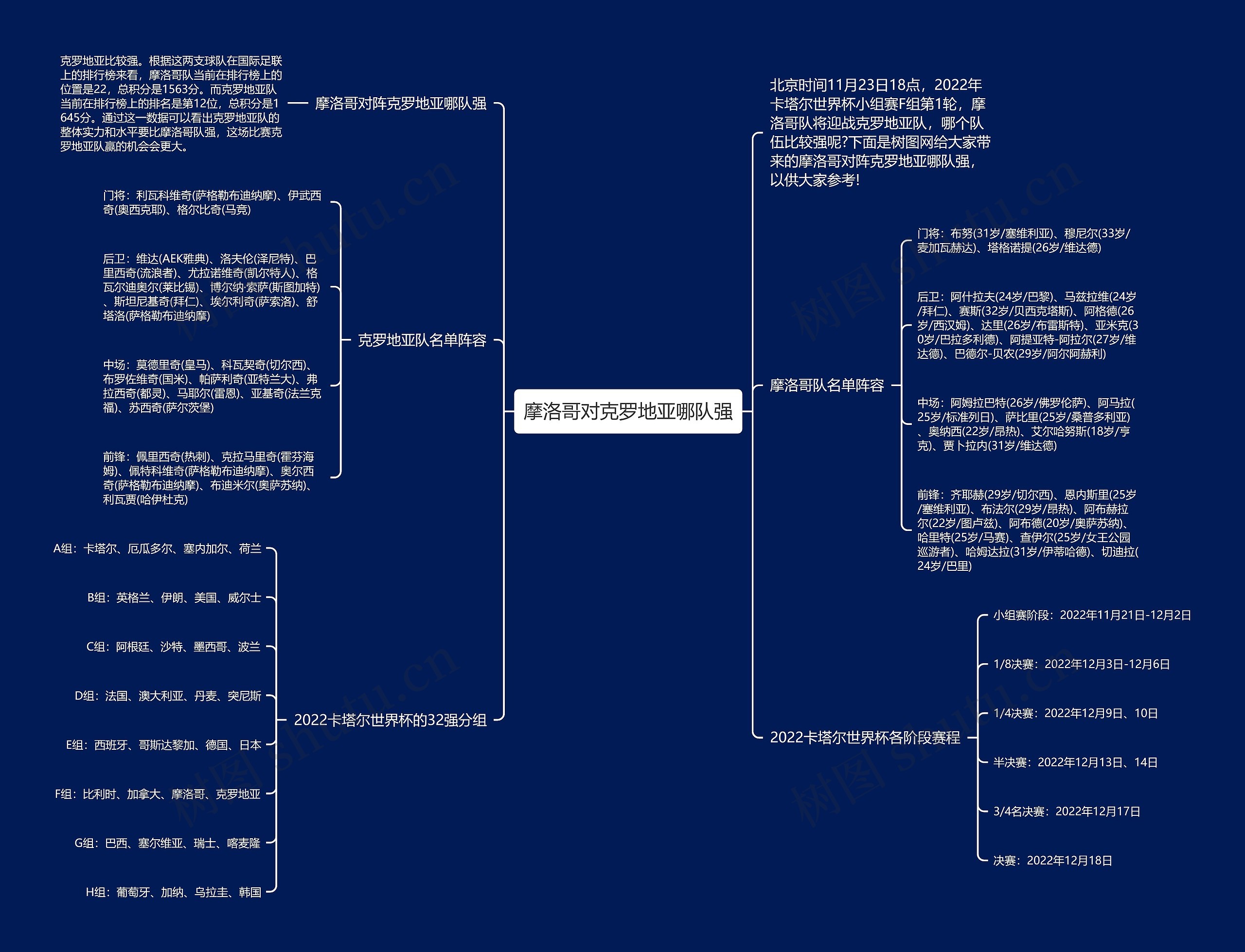 摩洛哥对克罗地亚哪队强思维导图