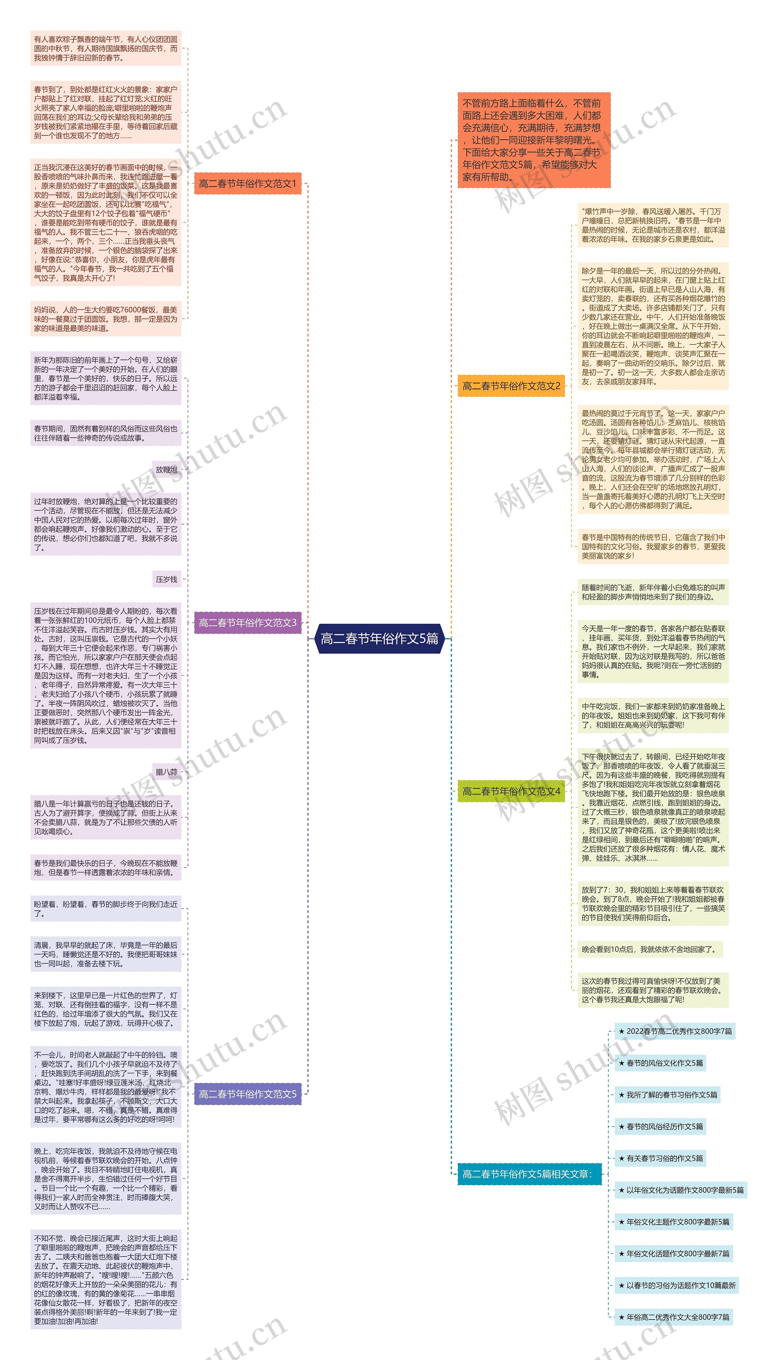 高二春节年俗作文5篇思维导图
