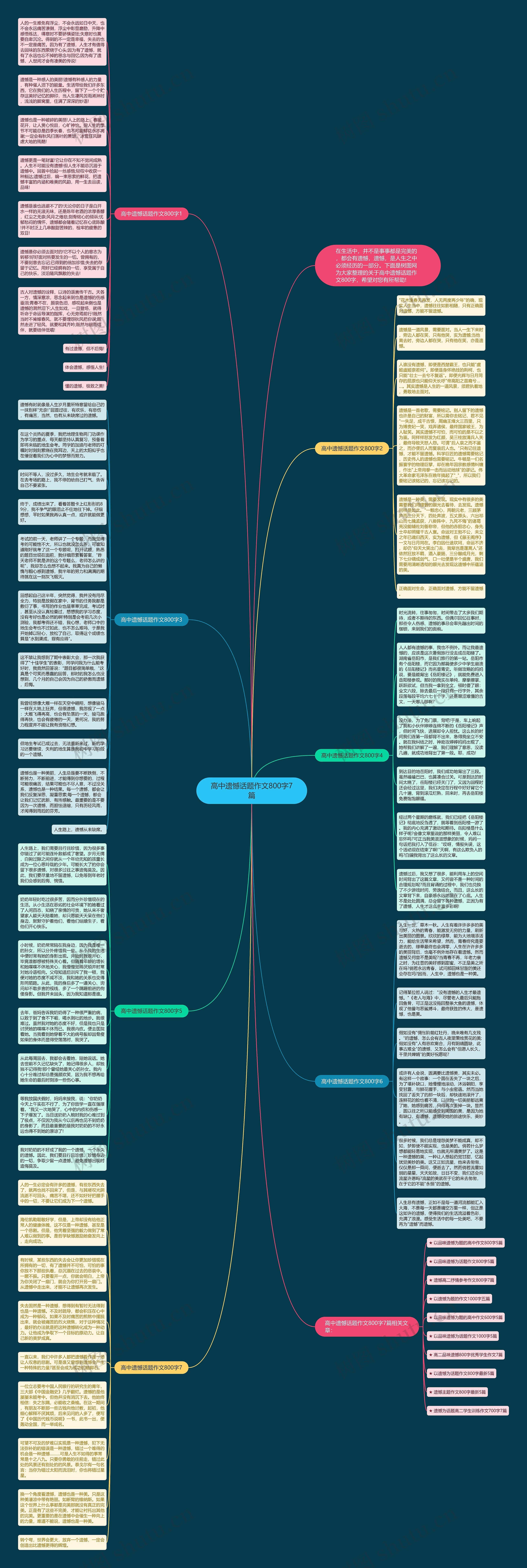 高中遗憾话题作文800字7篇思维导图