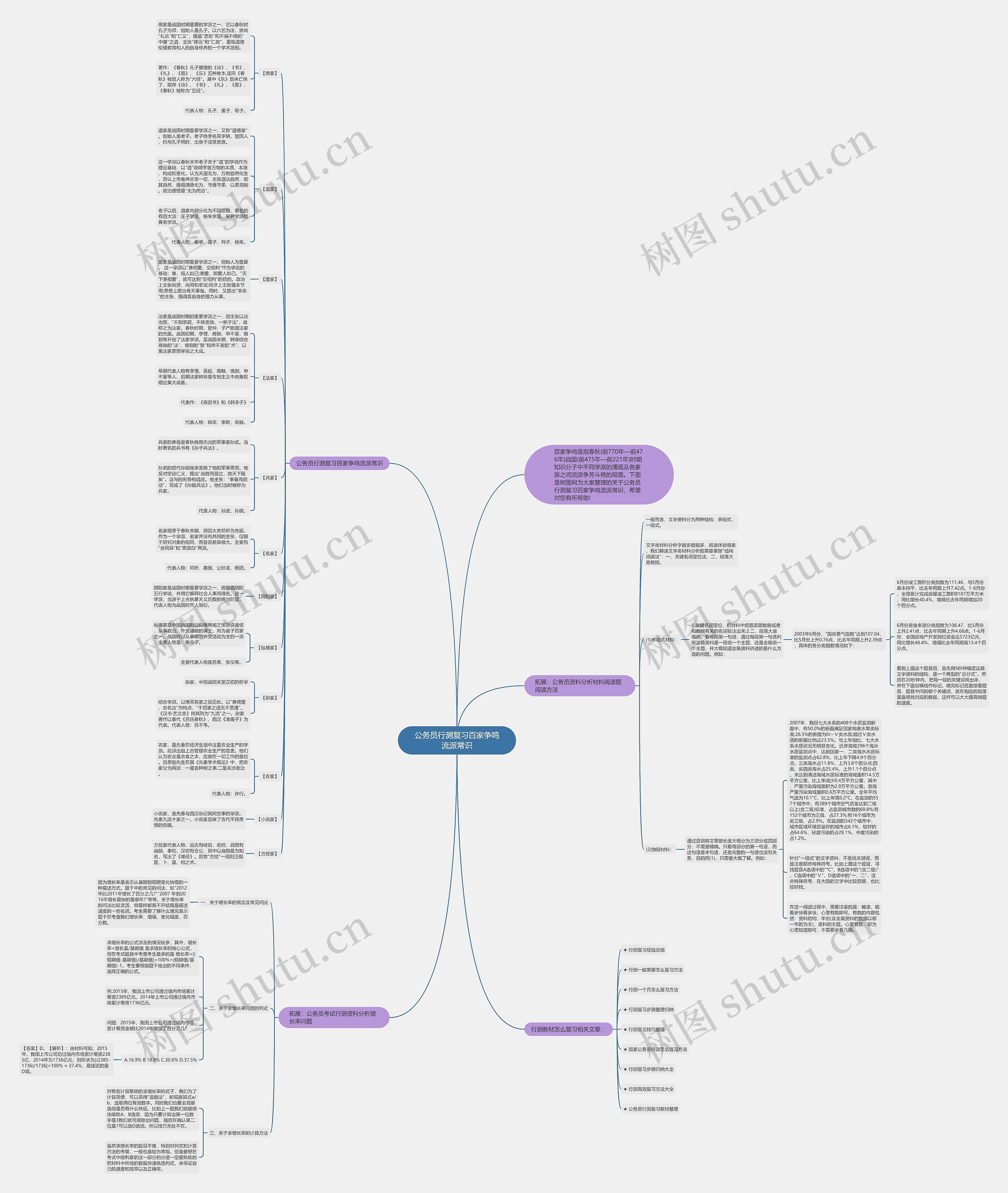公务员行测复习百家争鸣流派常识思维导图