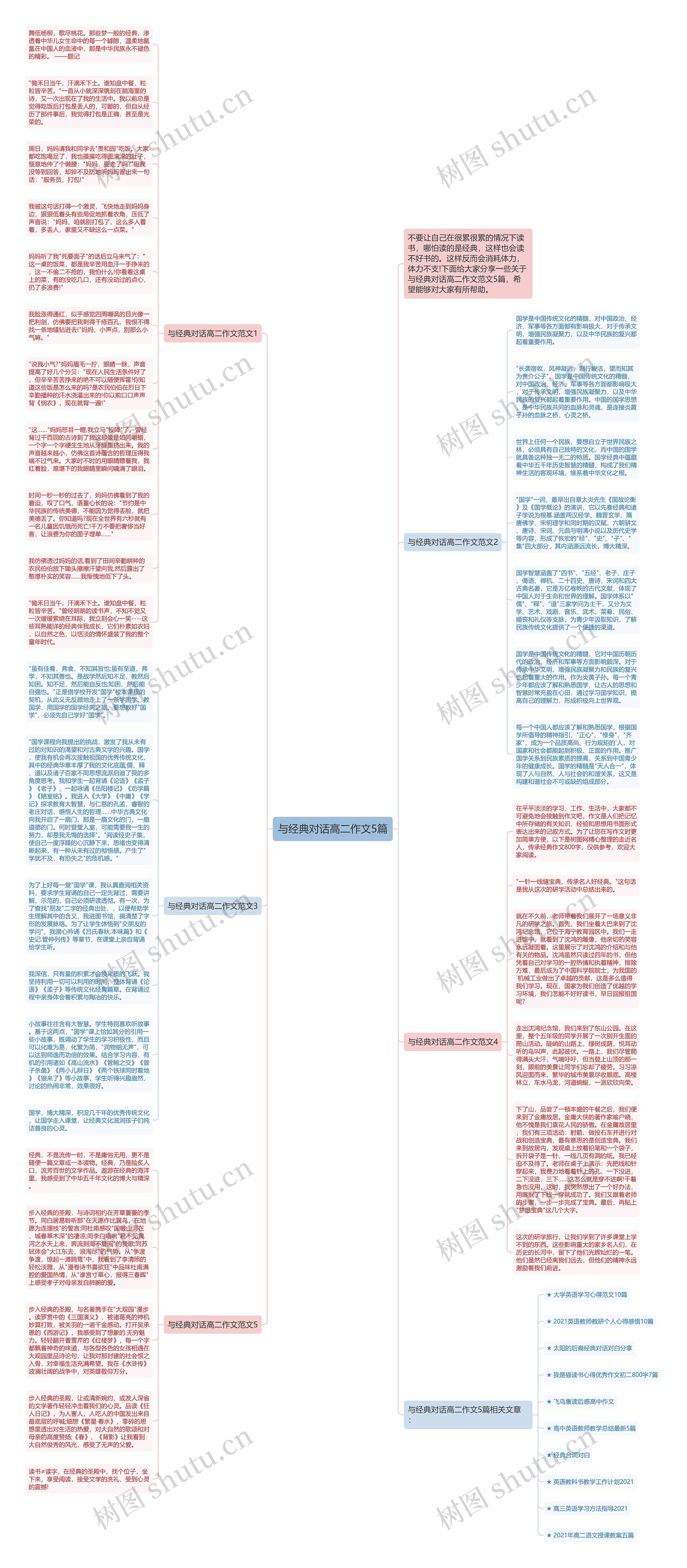 与经典对话高二作文5篇思维导图