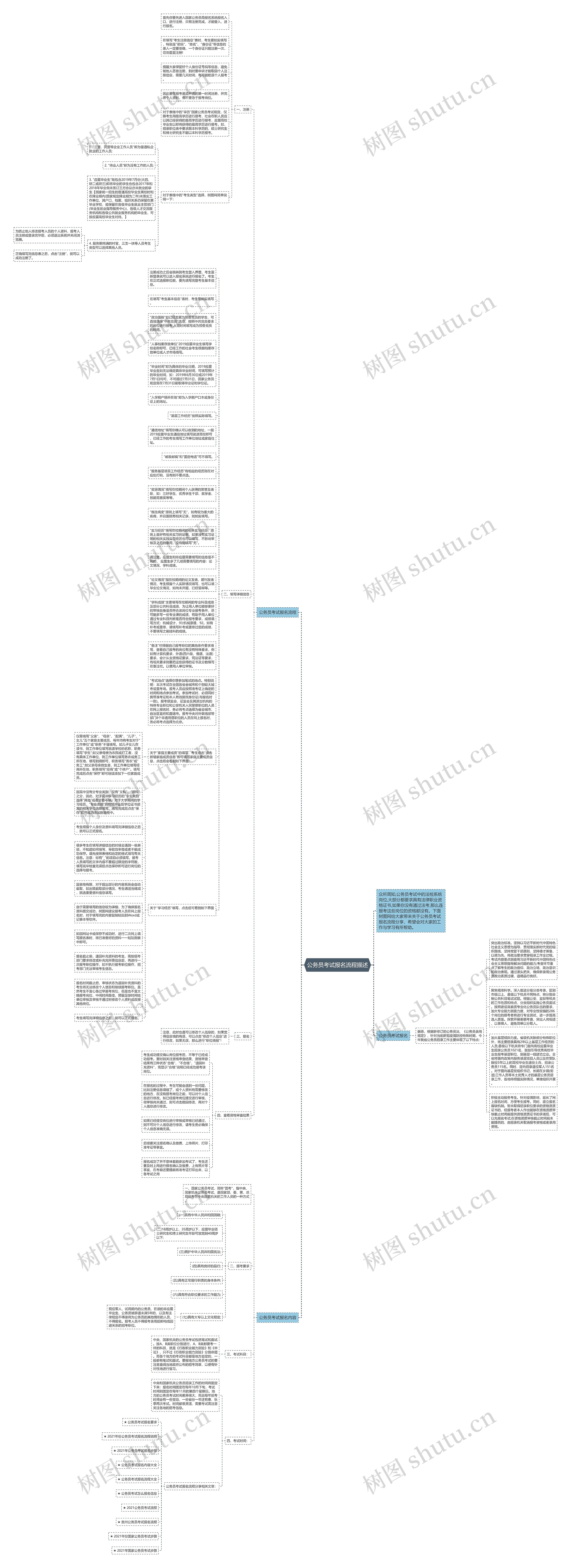 公务员考试报名流程描述思维导图