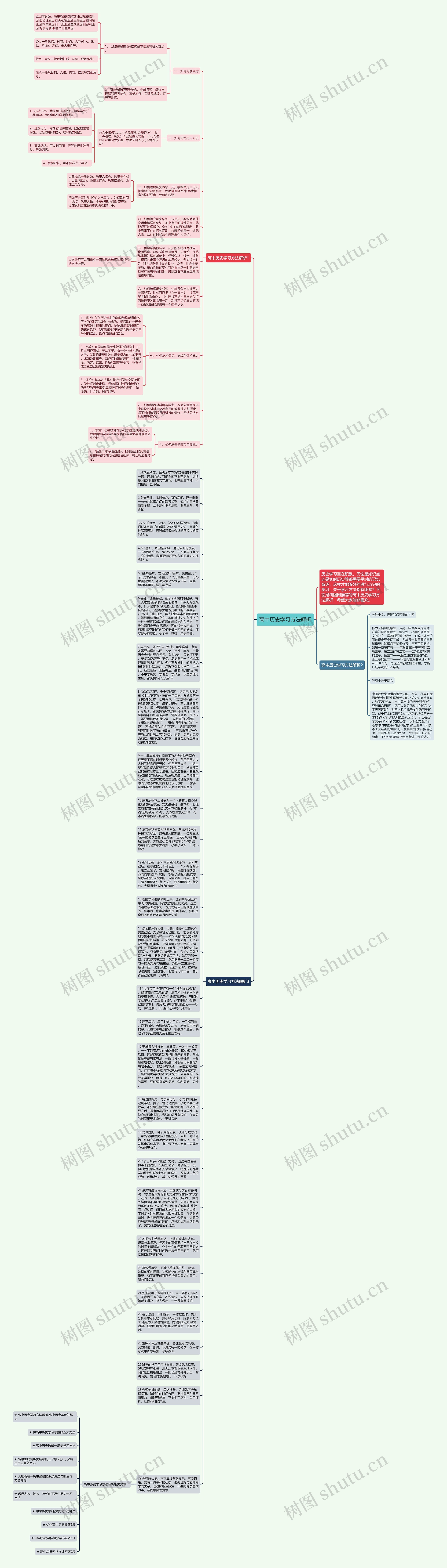 高中历史学习方法解析思维导图