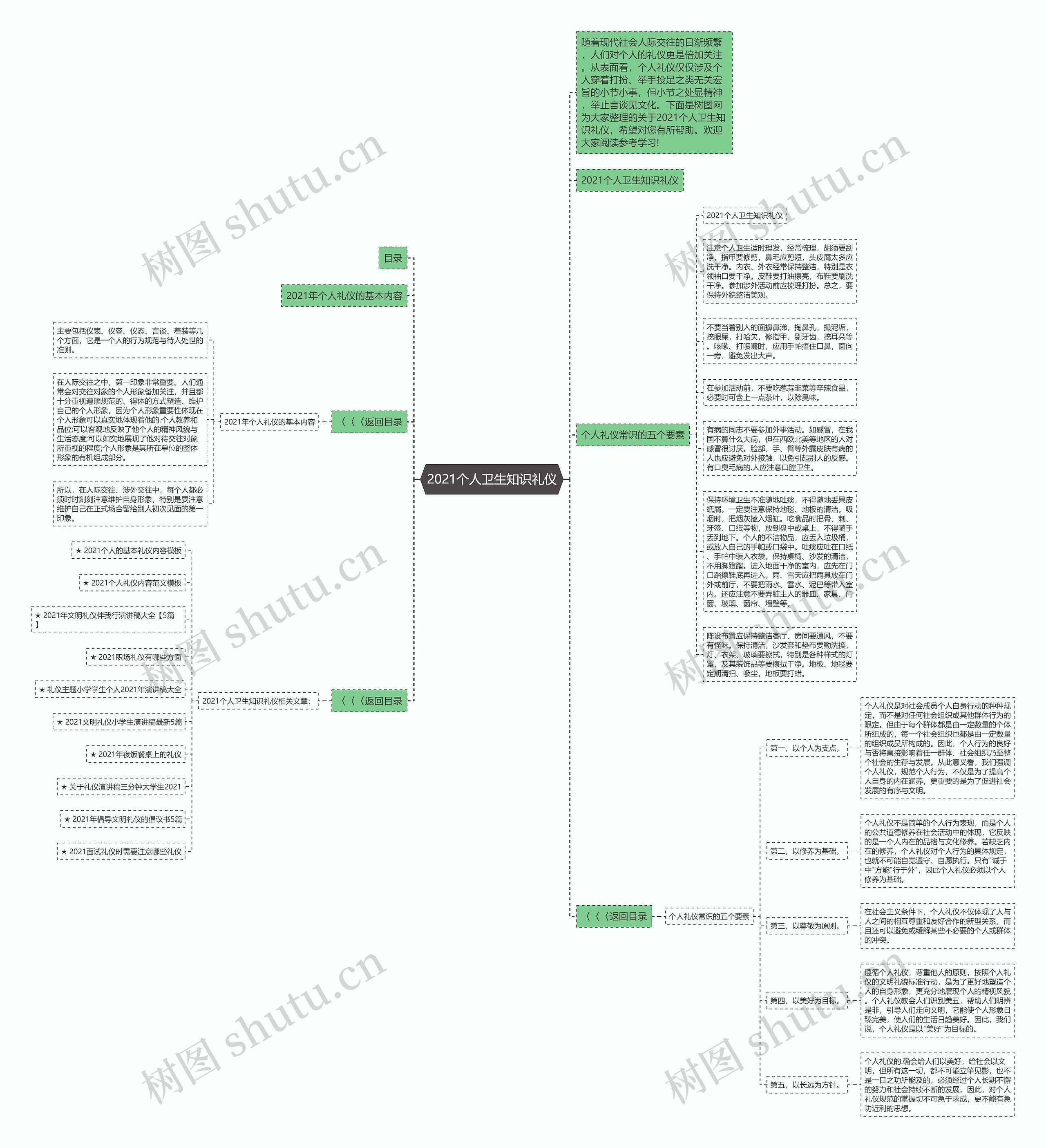 2021个人卫生知识礼仪思维导图