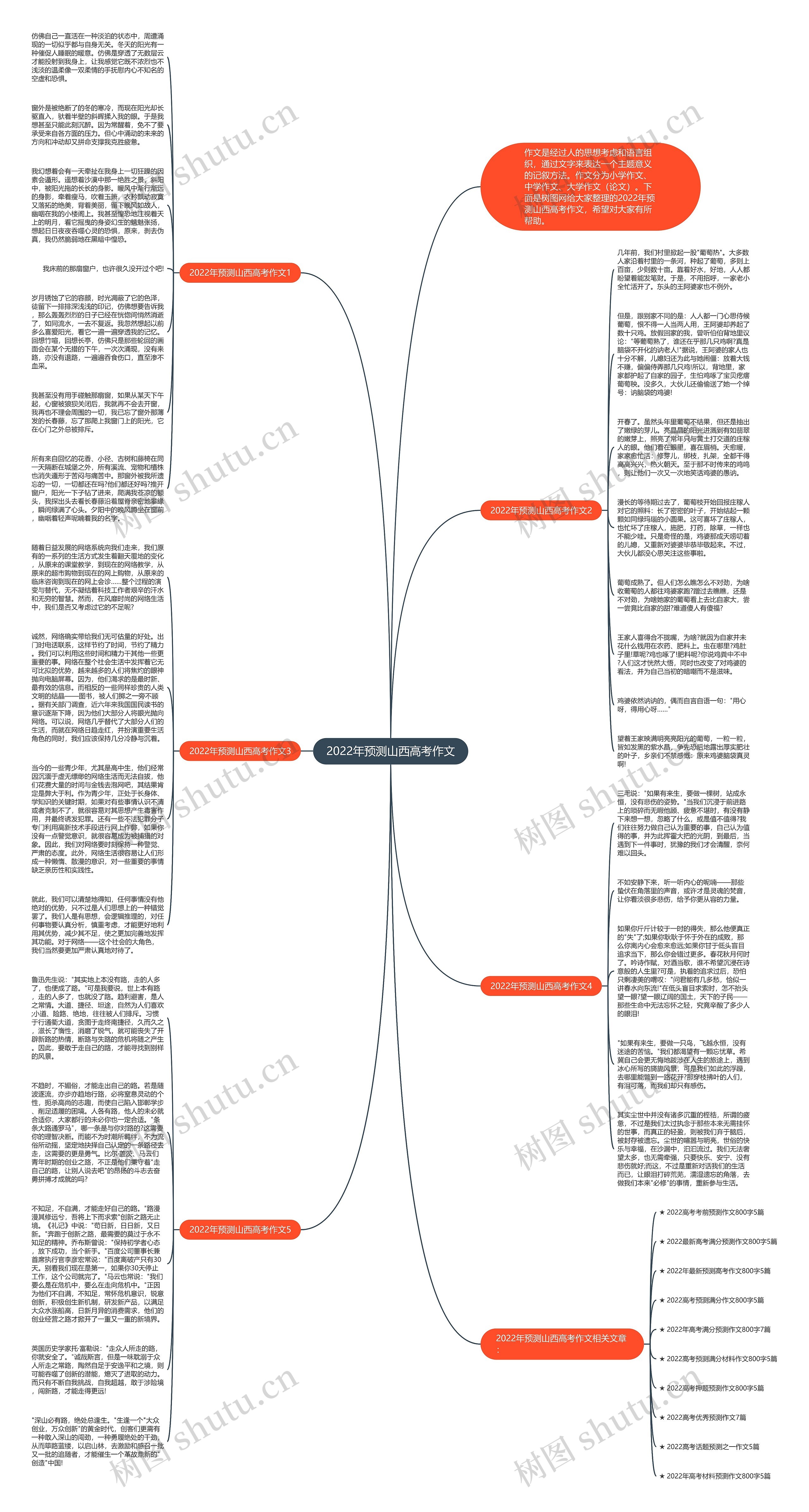 2022年预测山西高考作文思维导图