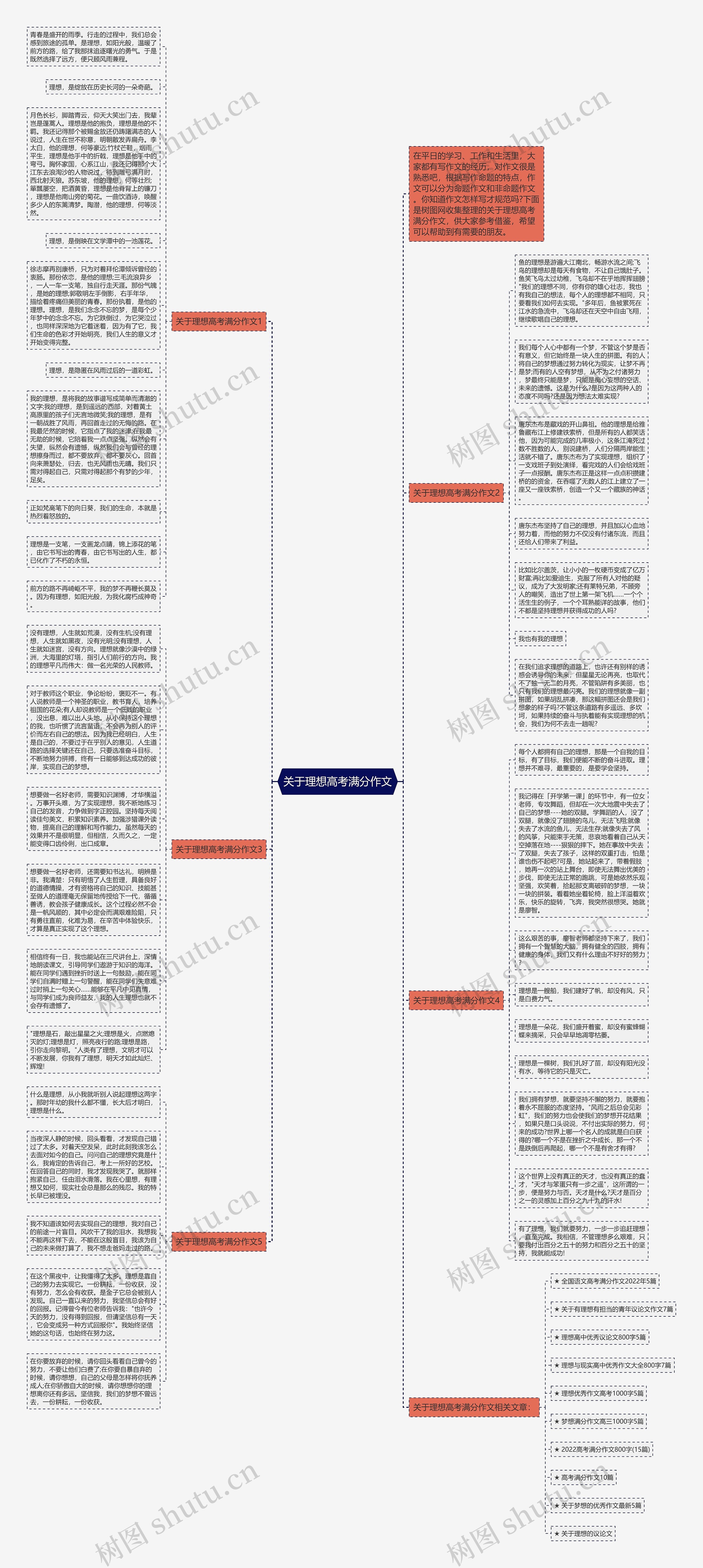 关于理想高考满分作文思维导图