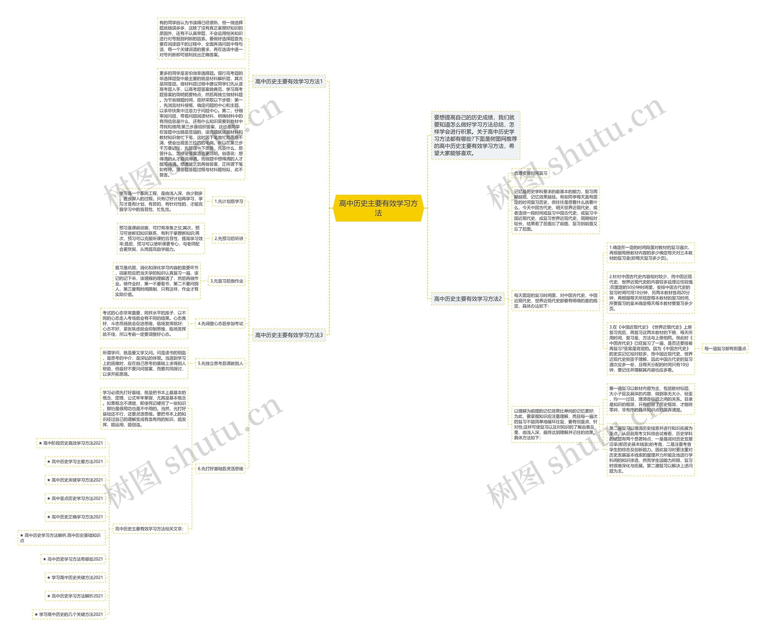高中历史主要有效学习方法思维导图
