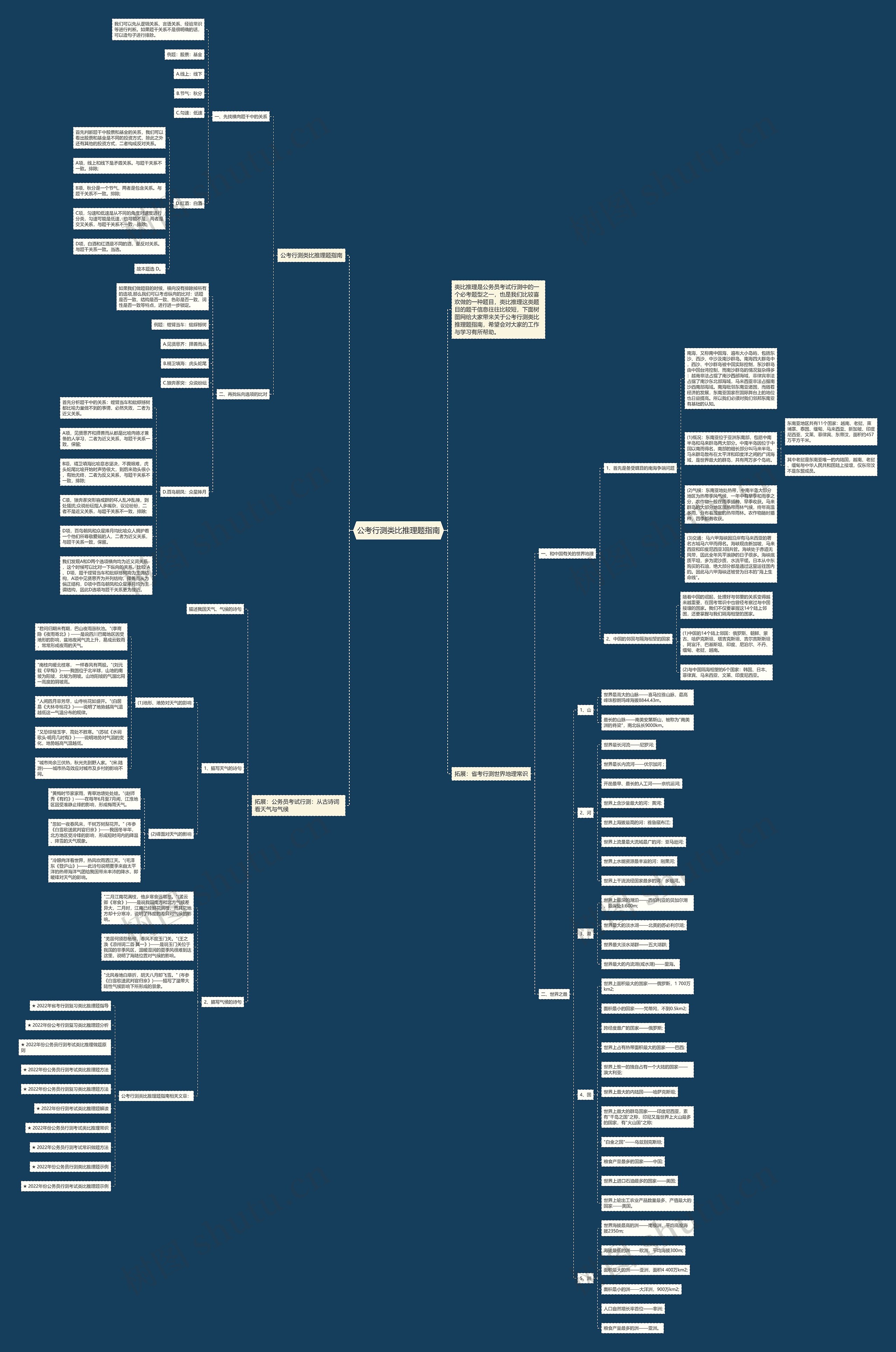 公考行测类比推理题指南思维导图高清图 公考行测类比推理题指南思维导图