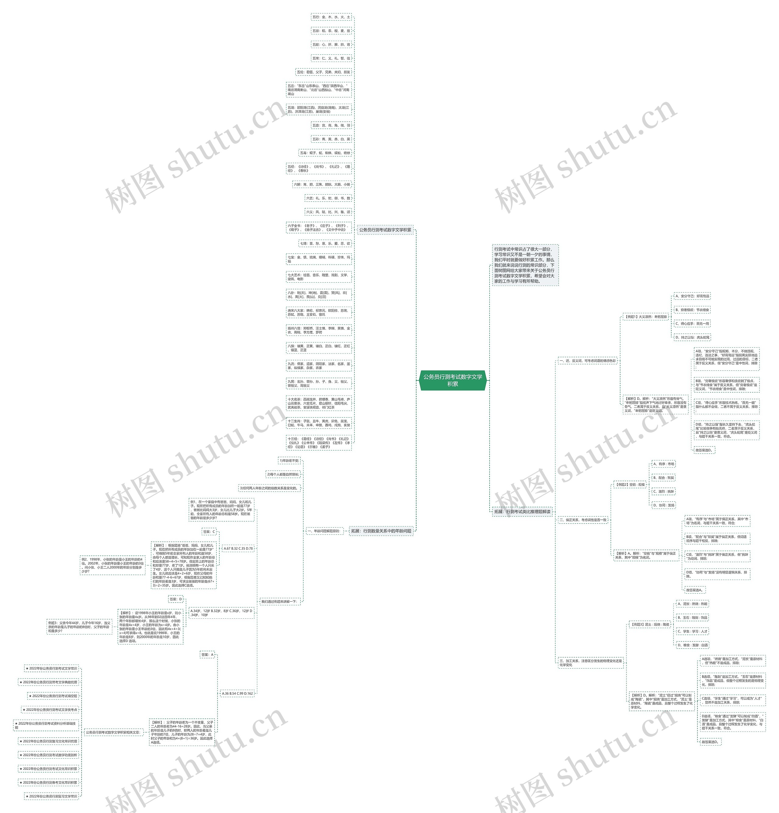 公务员行测考试数字文学积累思维导图
