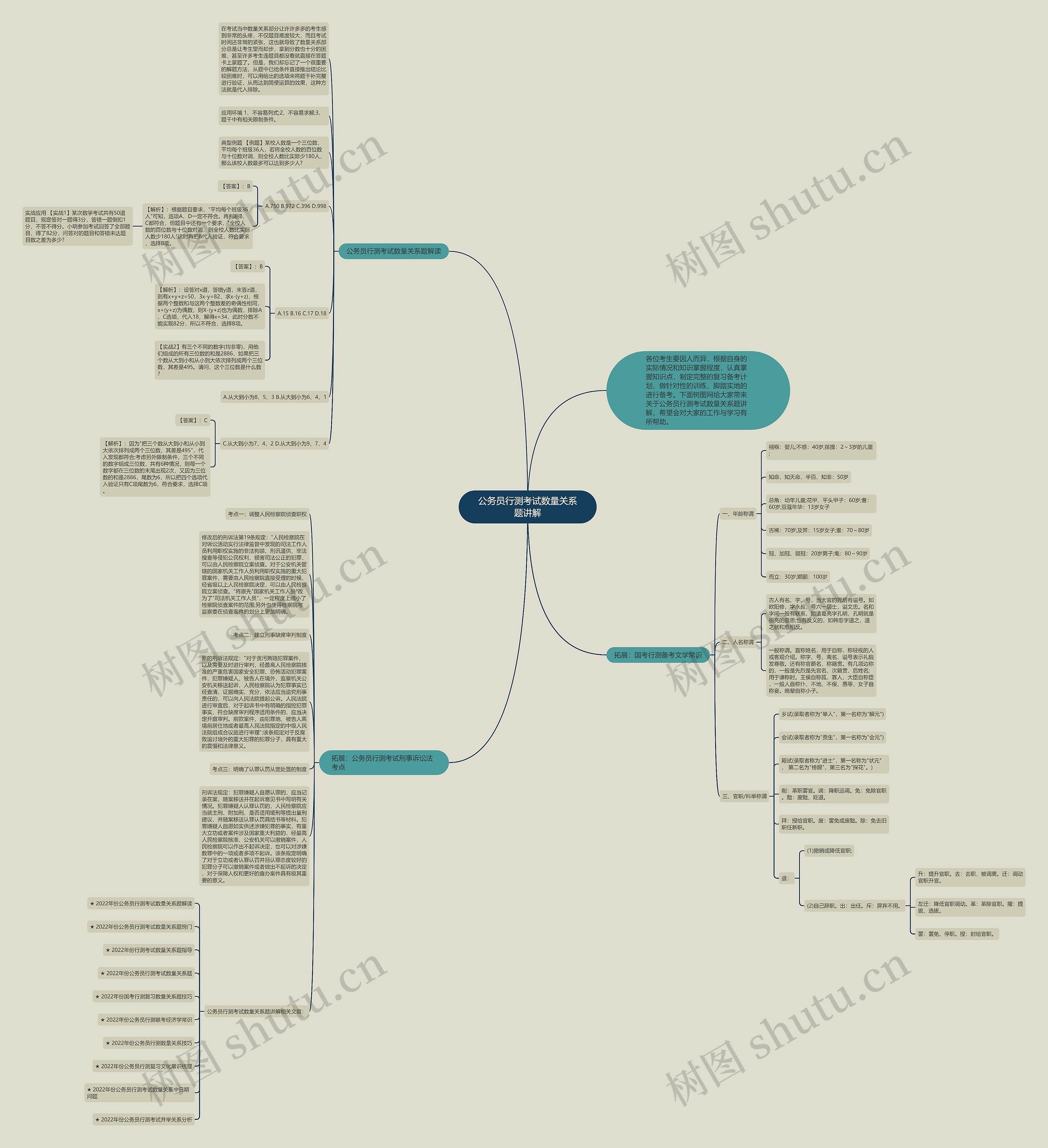 公务员行测考试数量关系题讲解思维导图