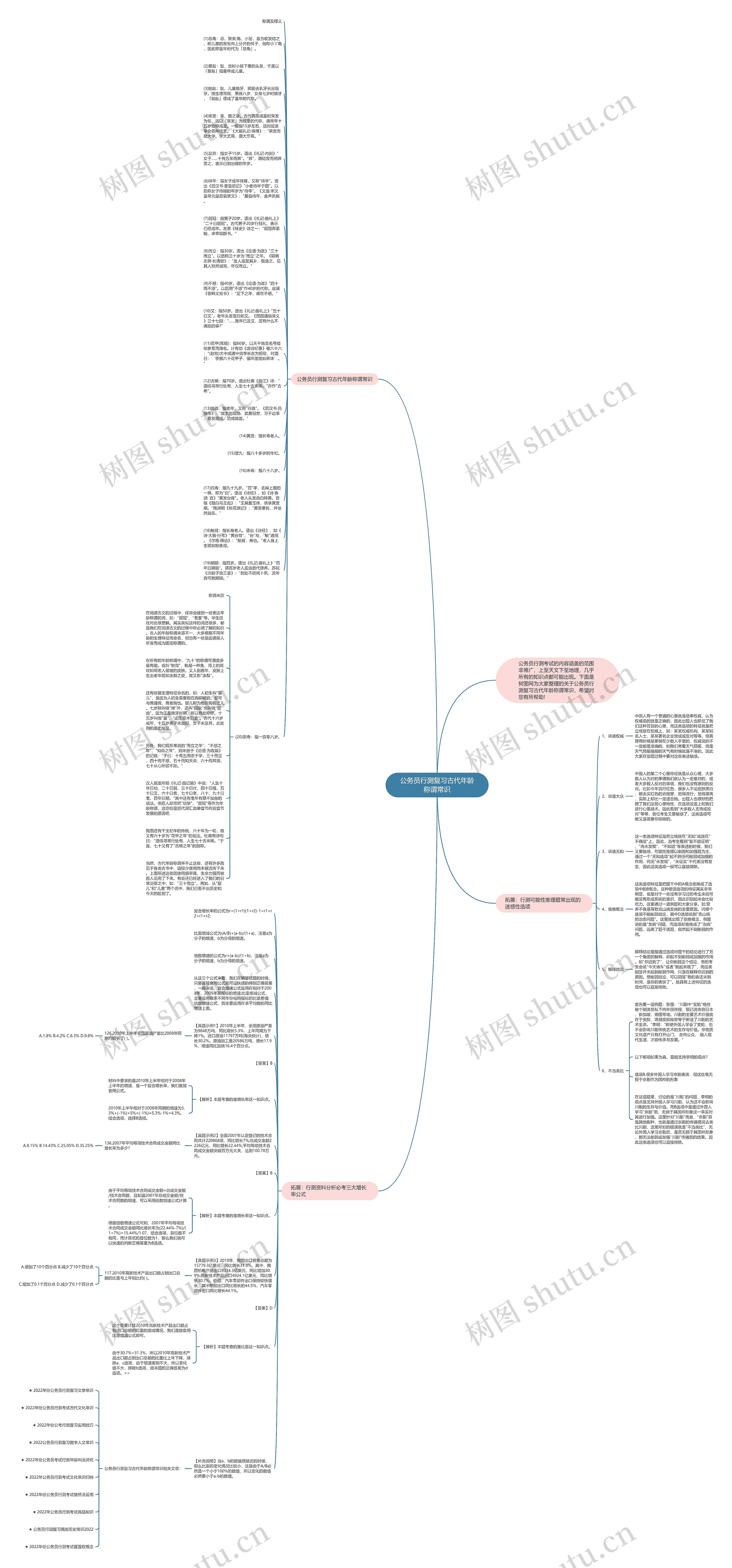 公务员行测复习古代年龄称谓常识思维导图