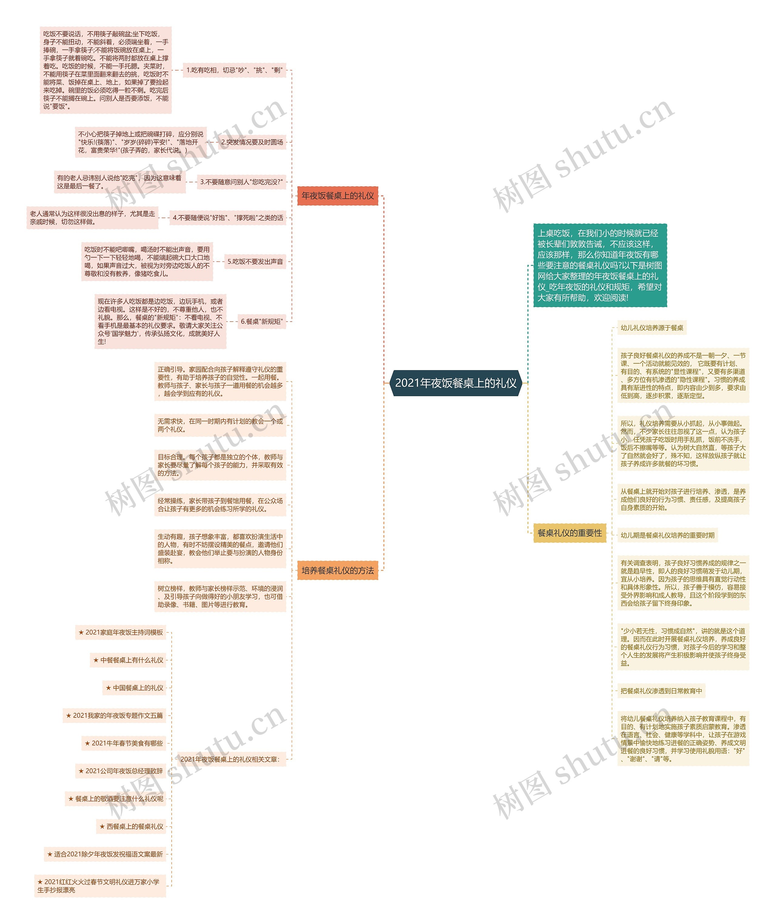 2021年夜饭餐桌上的礼仪思维导图