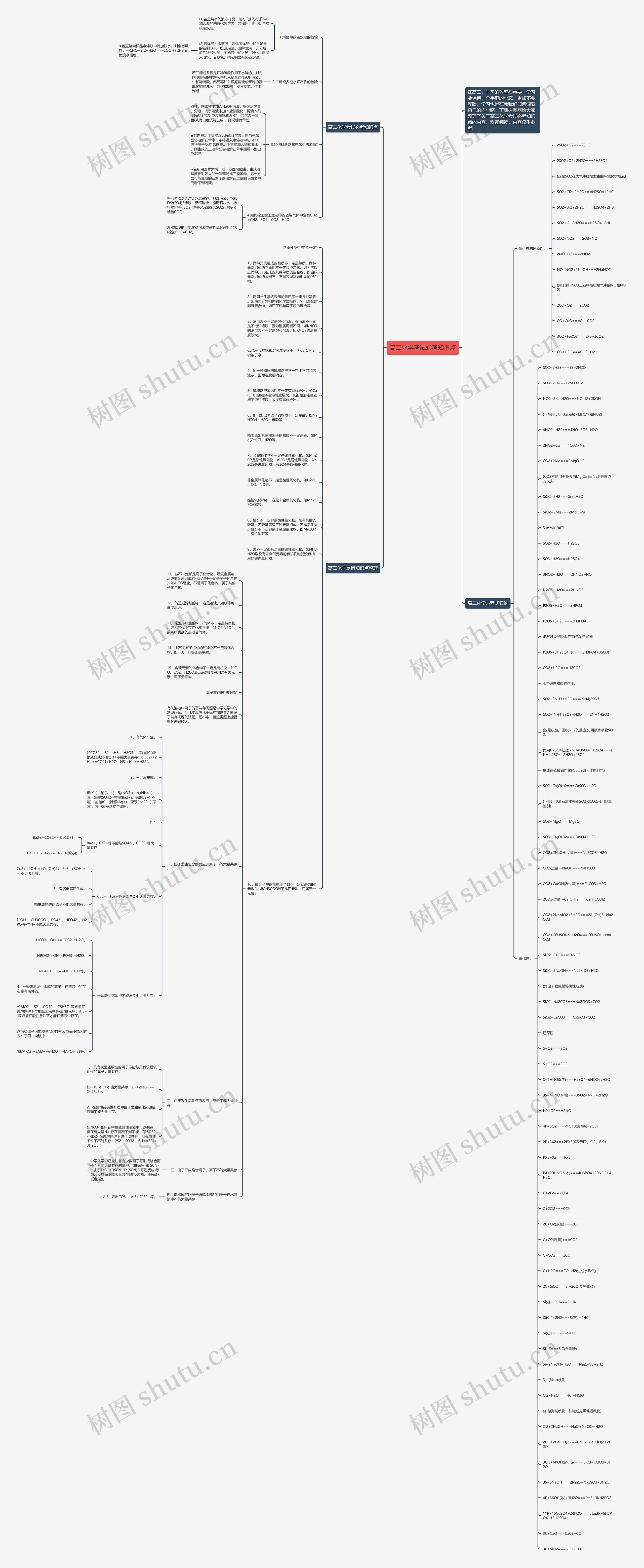 高二化学考试必考知识点思维导图