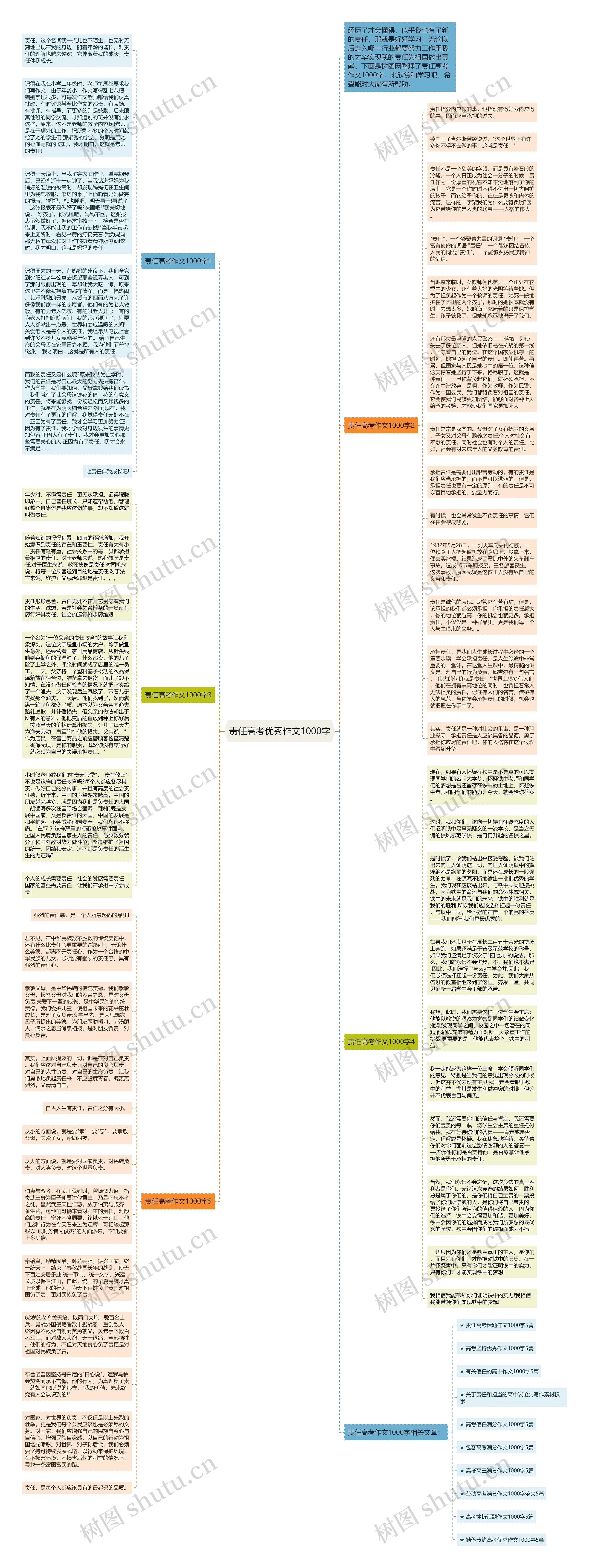责任高考优秀作文1000字思维导图